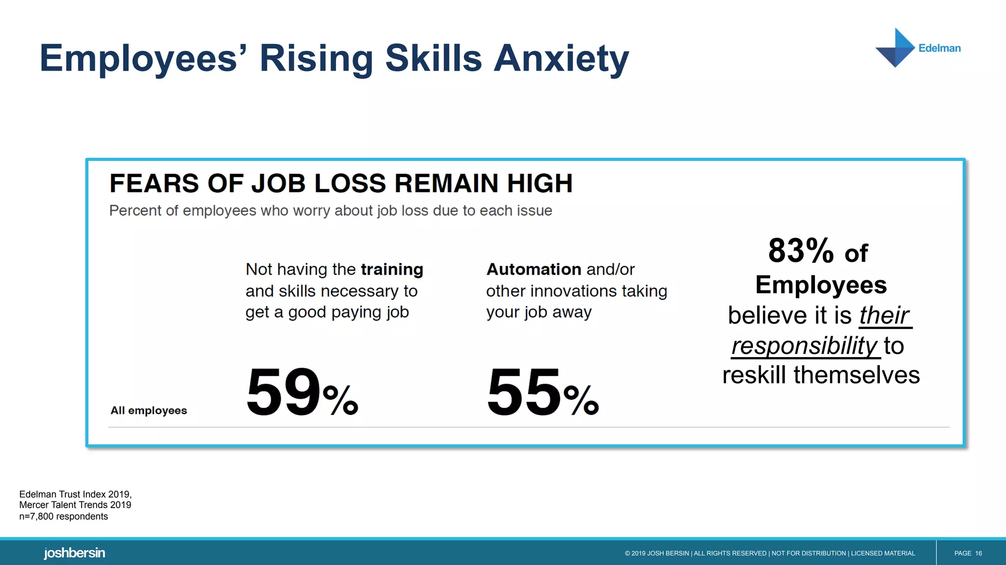 © 2019 JOSH BERSIN | ALL RIGHTS RESERVED | NOT FOR DISTRIBUTION | LICENSED MATERIAL PAGE 16
Employees’ Rising Skills Anxiety
83% of
Employees
believe it is their
responsibility to
reskill themselves
Edelman Trust Index 2019,
Mercer Talent Trends 2019
n=7,800 respondents
 