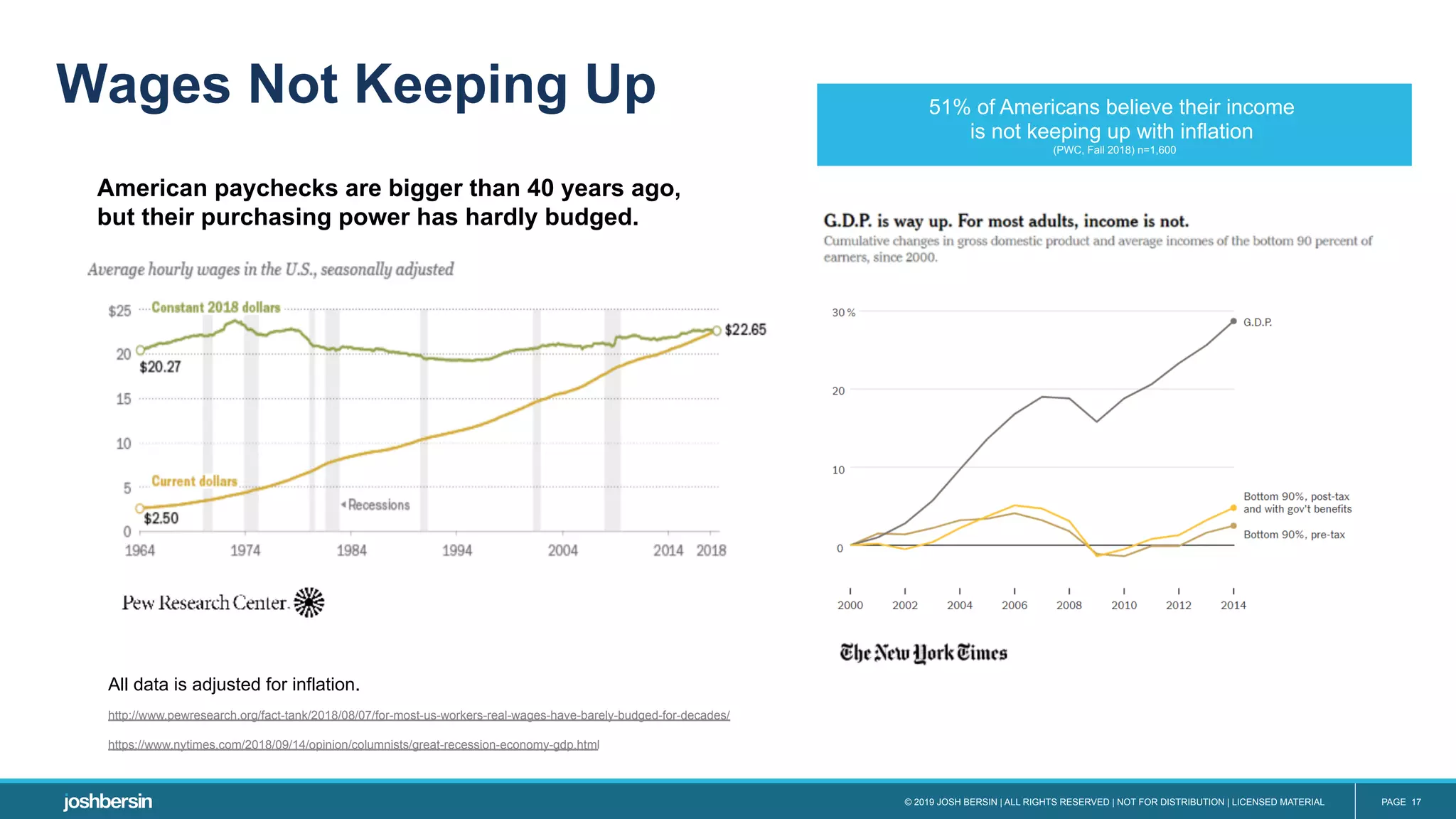 © 2019 JOSH BERSIN | ALL RIGHTS RESERVED | NOT FOR DISTRIBUTION | LICENSED MATERIAL PAGE 17
Wages Not Keeping Up
American paychecks are bigger than 40 years ago,
but their purchasing power has hardly budged.
http://www.pewresearch.org/fact-tank/2018/08/07/for-most-us-workers-real-wages-have-barely-budged-for-decades/
https://www.nytimes.com/2018/09/14/opinion/columnists/great-recession-economy-gdp.html
All data is adjusted for inflation.
51% of Americans believe their income
is not keeping up with inflation
(PWC, Fall 2018) n=1,600
 