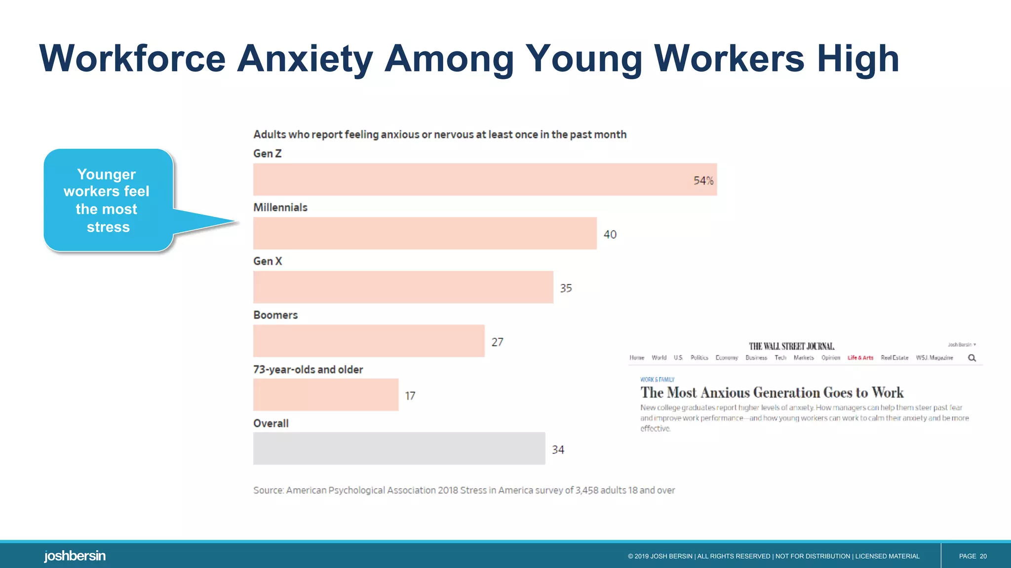 © 2019 JOSH BERSIN | ALL RIGHTS RESERVED | NOT FOR DISTRIBUTION | LICENSED MATERIAL PAGE 20
Workforce Anxiety Among Young Workers High
Younger
workers feel
the most
stress
 