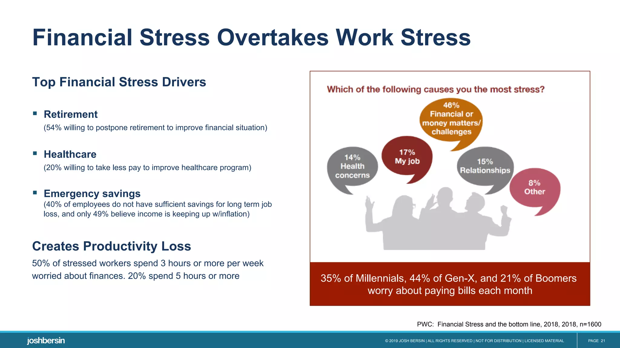 © 2019 JOSH BERSIN | ALL RIGHTS RESERVED | NOT FOR DISTRIBUTION | LICENSED MATERIAL PAGE 21
Top Financial Stress Drivers
§  Retirement
(54% willing to postpone retirement to improve financial situation)
§  Healthcare
(20% willing to take less pay to improve healthcare program)
§  Emergency savings
(40% of employees do not have sufficient savings for long term job
loss, and only 49% believe income is keeping up w/inflation)
Creates Productivity Loss
50% of stressed workers spend 3 hours or more per week
worried about finances. 20% spend 5 hours or more
Financial Stress Overtakes Work Stress
35% of Millennials, 44% of Gen-X, and 21% of Boomers
worry about paying bills each month
PWC: Financial Stress and the bottom line, 2018, 2018, n=1600
 