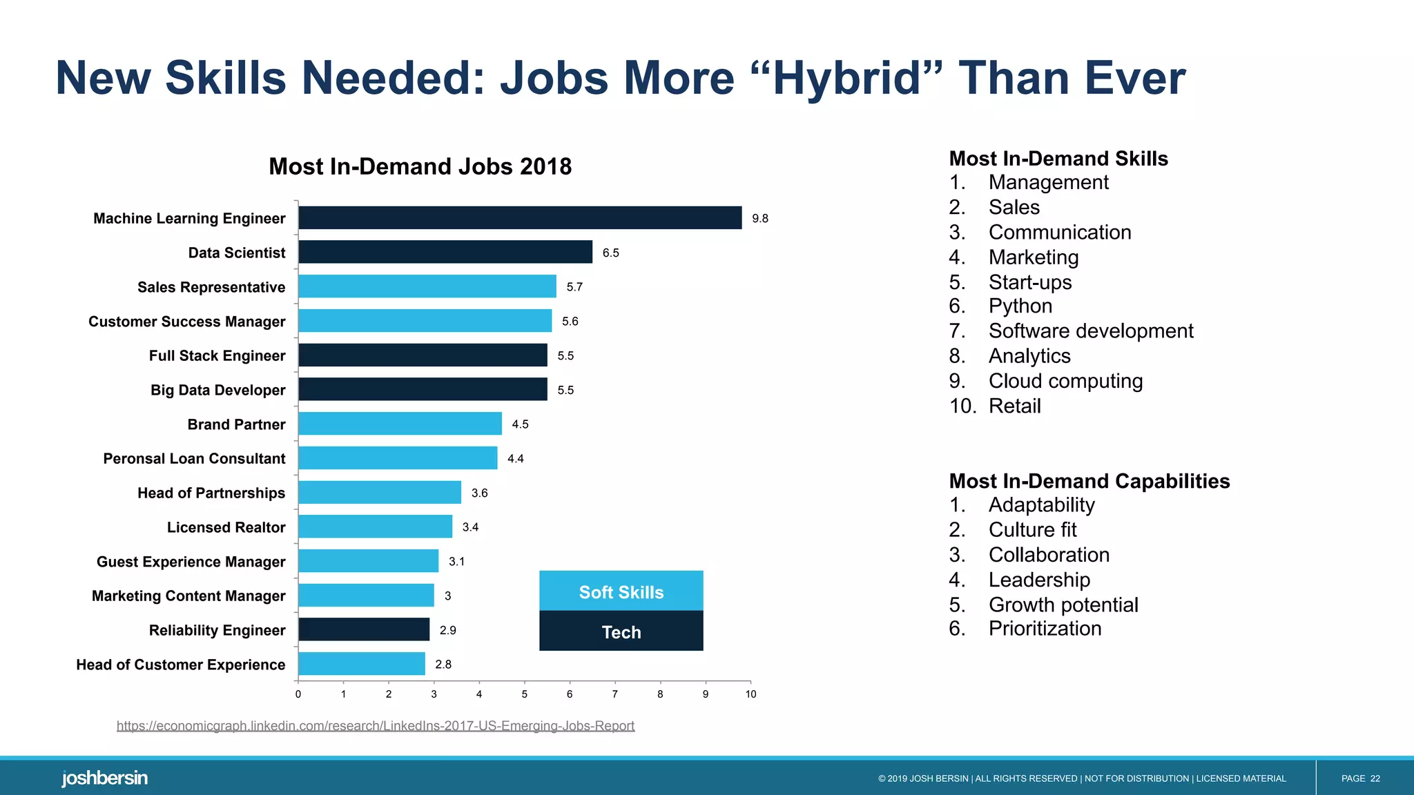 © 2019 JOSH BERSIN | ALL RIGHTS RESERVED | NOT FOR DISTRIBUTION | LICENSED MATERIAL PAGE 22
New Skills Needed: Jobs More “Hybrid” Than Ever
2.8
2.9
3
3.1
3.4
3.6
4.4
4.5
5.5
5.5
5.6
5.7
6.5
9.8
0 1 2 3 4 5 6 7 8 9 10
Head of Customer Experience
Reliability Engineer
Marketing Content Manager
Guest Experience Manager
Licensed Realtor
Head of Partnerships
Peronsal Loan Consultant
Brand Partner
Big Data Developer
Full Stack Engineer
Customer Success Manager
Sales Representative
Data Scientist
Machine Learning Engineer
Most In-Demand Jobs 2018
Soft Skills
Tech
https://economicgraph.linkedin.com/research/LinkedIns-2017-US-Emerging-Jobs-Report
Most In-Demand Skills
1.  Management
2.  Sales
3.  Communication
4.  Marketing
5.  Start-ups
6.  Python
7.  Software development
8.  Analytics
9.  Cloud computing
10.  Retail
Most In-Demand Capabilities
1.  Adaptability
2.  Culture fit
3.  Collaboration
4.  Leadership
5.  Growth potential
6.  Prioritization
 