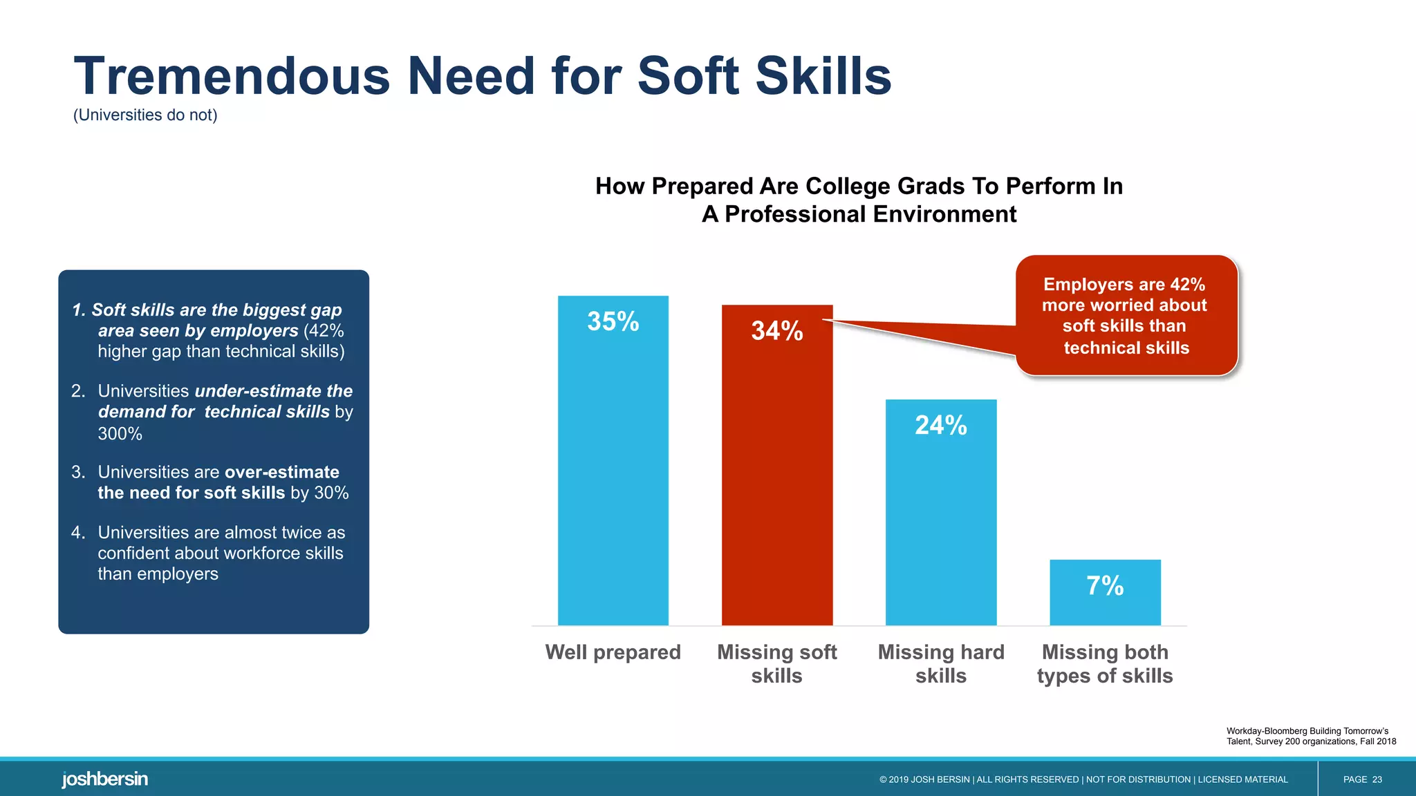 © 2019 JOSH BERSIN | ALL RIGHTS RESERVED | NOT FOR DISTRIBUTION | LICENSED MATERIAL PAGE 23
Tremendous Need for Soft Skills
(Universities do not)
1.  Soft skills are the biggest gap
area seen by employers (42%
higher gap than technical skills)
2.  Universities under-estimate the
demand for technical skills by
300%
3.  Universities are over-estimate
the need for soft skills by 30%
4.  Universities are almost twice as
confident about workforce skills
than employers
Workday-Bloomberg Building Tomorrow’s
Talent, Survey 200 organizations, Fall 2018
35% 34%
24%
7%
Well prepared Missing soft
skills
Missing hard
skills
Missing both
types of skills
How Prepared Are College Grads To Perform In
A Professional Environment
Employers are 42%
more worried about
soft skills than
technical skills
 