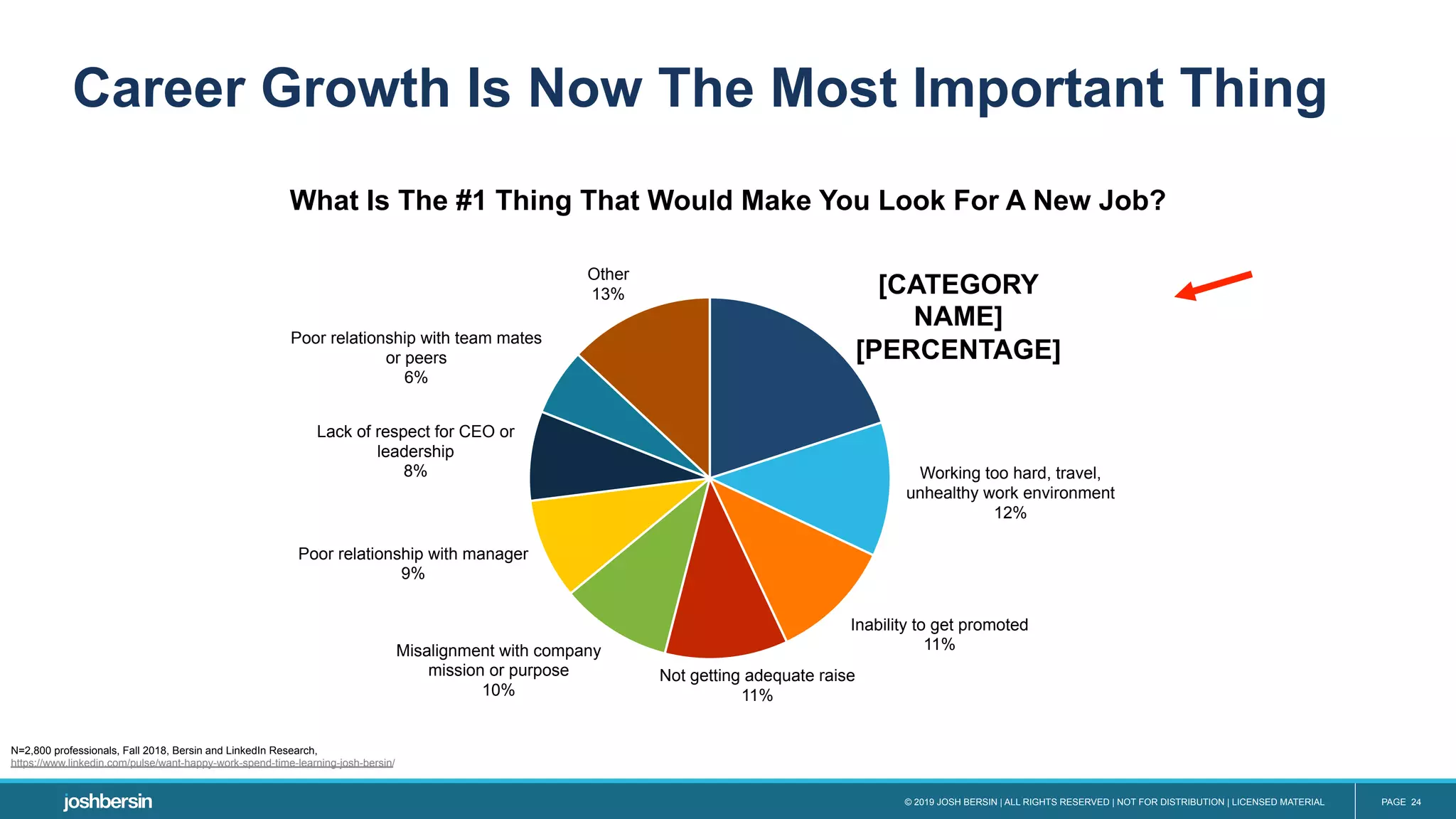 © 2019 JOSH BERSIN | ALL RIGHTS RESERVED | NOT FOR DISTRIBUTION | LICENSED MATERIAL PAGE 24
Career Growth Is Now The Most Important Thing
[CATEGORY
NAME]
[PERCENTAGE]
Working too hard, travel,
unhealthy work environment
12%
Inability to get promoted
11%
Not getting adequate raise
11%
Misalignment with company
mission or purpose
10%
Poor relationship with manager
9%
Lack of respect for CEO or
leadership
8%
Poor relationship with team mates
or peers
6%
Other
13%
What Is The #1 Thing That Would Make You Look For A New Job?
N=2,800 professionals, Fall 2018, Bersin and LinkedIn Research,
https://www.linkedin.com/pulse/want-happy-work-spend-time-learning-josh-bersin/
 