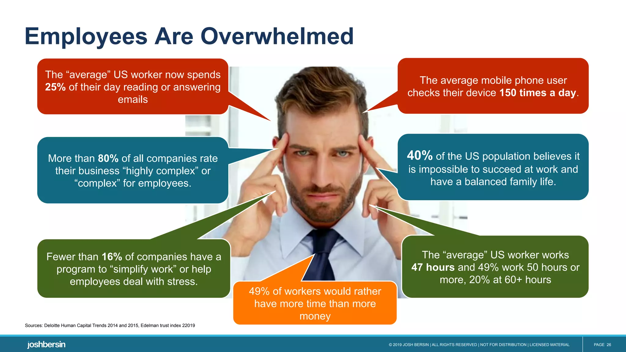 © 2019 JOSH BERSIN | ALL RIGHTS RESERVED | NOT FOR DISTRIBUTION | LICENSED MATERIAL PAGE 26
Sources: Deloitte Human Capital Trends 2014 and 2015, Edelman trust index 22019
The “average” US worker now spends
25% of their day reading or answering
emails
Fewer than 16% of companies have a
program to “simplify work” or help
employees deal with stress.
More than 80% of all companies rate
their business “highly complex” or
“complex” for employees.
The average mobile phone user
checks their device 150 times a day.
The “average” US worker works
47 hours and 49% work 50 hours or
more, 20% at 60+ hours
40% of the US population believes it
is impossible to succeed at work and
have a balanced family life.
Employees Are Overwhelmed
49% of workers would rather
have more time than more
money
 