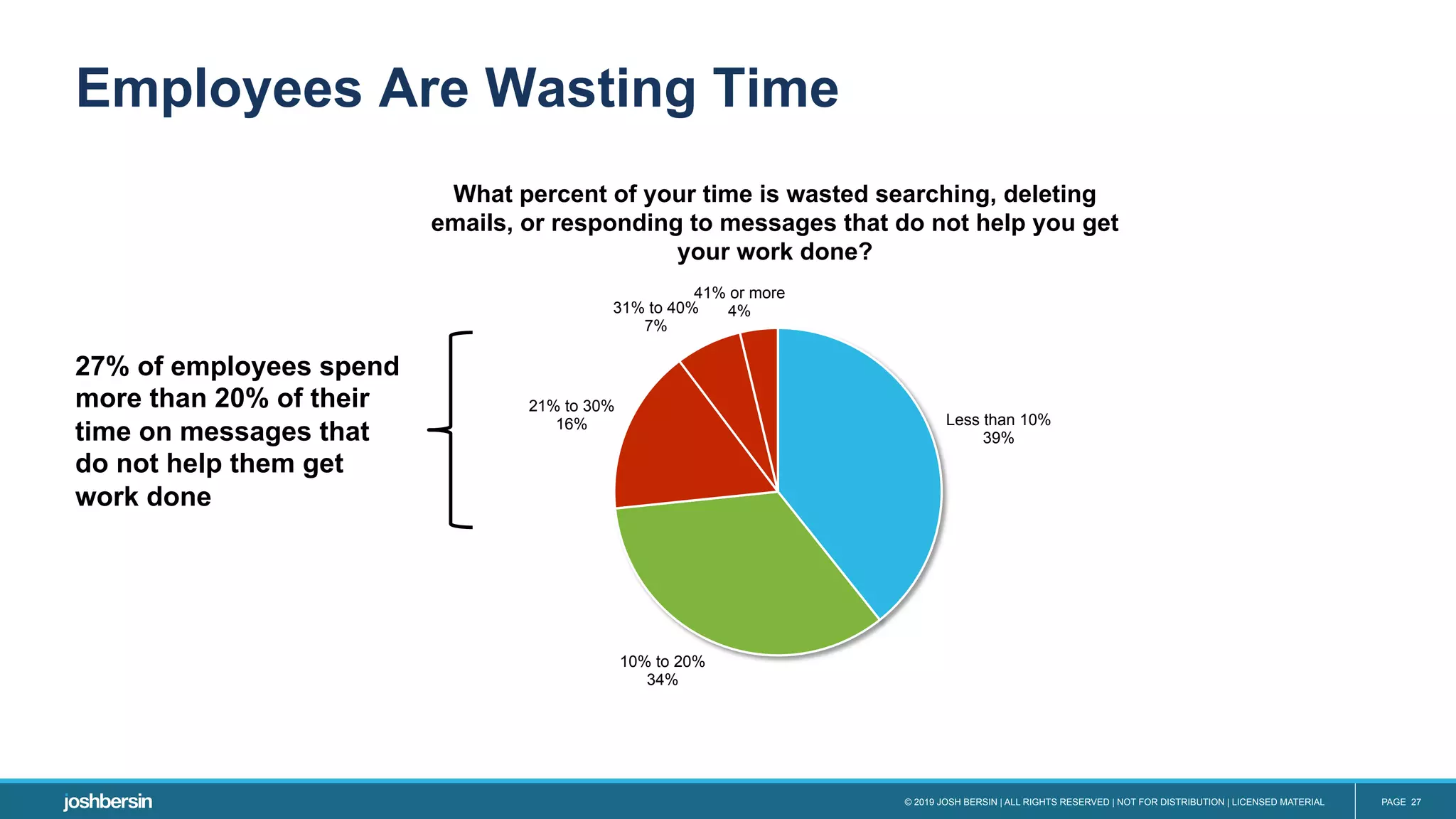 © 2019 JOSH BERSIN | ALL RIGHTS RESERVED | NOT FOR DISTRIBUTION | LICENSED MATERIAL PAGE 27
Employees Are Wasting Time
Less than 10%
39%
10% to 20%
34%
21% to 30%
16%
31% to 40%
7%
41% or more
4%
What percent of your time is wasted searching, deleting
emails, or responding to messages that do not help you get
your work done?
27% of employees spend
more than 20% of their
time on messages that
do not help them get
work done
 