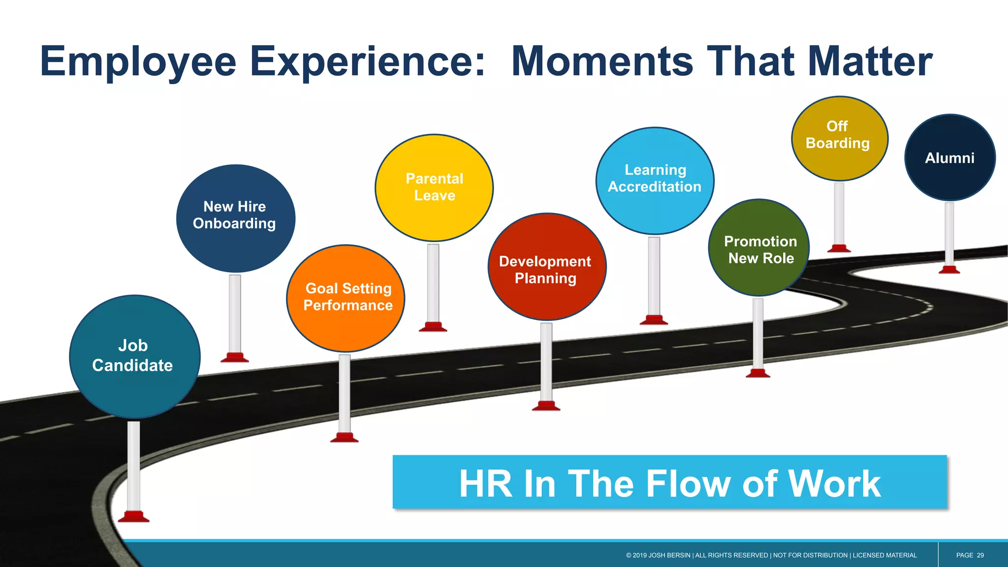 © 2019 JOSH BERSIN | ALL RIGHTS RESERVED | NOT FOR DISTRIBUTION | LICENSED MATERIAL PAGE 29
Job
Candidate
New Hire
Onboarding
Alumni
Off
Boarding
Goal Setting
Performance
Development
Planning
Parental
Leave
Learning
Accreditation
HR In The Flow of Work
Promotion
New Role
Employee Experience: Moments That Matter
 