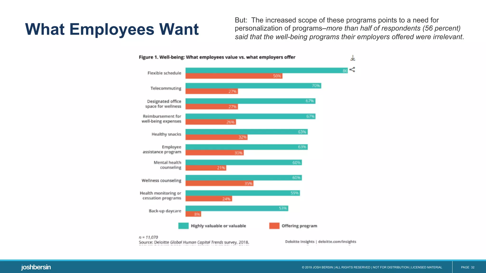 © 2019 JOSH BERSIN | ALL RIGHTS RESERVED | NOT FOR DISTRIBUTION | LICENSED MATERIAL PAGE 32
What Employees Want
But: The increased scope of these programs points to a need for
personalization of programs–more than half of respondents (56 percent)
said that the well-being programs their employers offered were irrelevant.
 