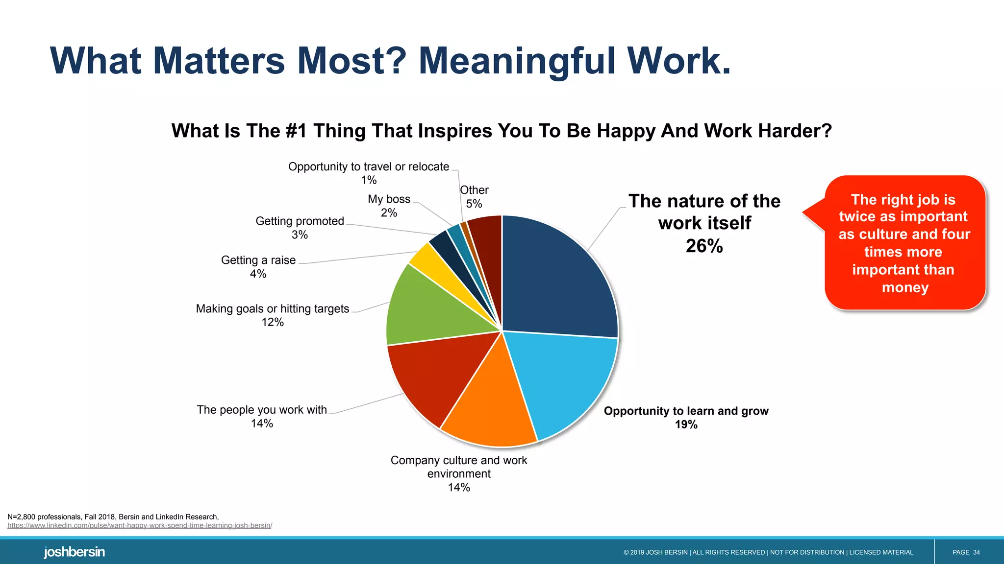 © 2019 JOSH BERSIN | ALL RIGHTS RESERVED | NOT FOR DISTRIBUTION | LICENSED MATERIAL PAGE 34
What Matters Most? Meaningful Work.
The nature of the
work itself
26%
Opportunity to learn and grow
19%
Company culture and work
environment
14%
The people you work with
14%
Making goals or hitting targets
12%
Getting a raise
4%
Getting promoted
3%
My boss
2%
Opportunity to travel or relocate
1%
Other
5%
What Is The #1 Thing That Inspires You To Be Happy And Work Harder?
N=2,800 professionals, Fall 2018, Bersin and LinkedIn Research,
https://www.linkedin.com/pulse/want-happy-work-spend-time-learning-josh-bersin/
The right job is
twice as important
as culture and four
times more
important than
money
 