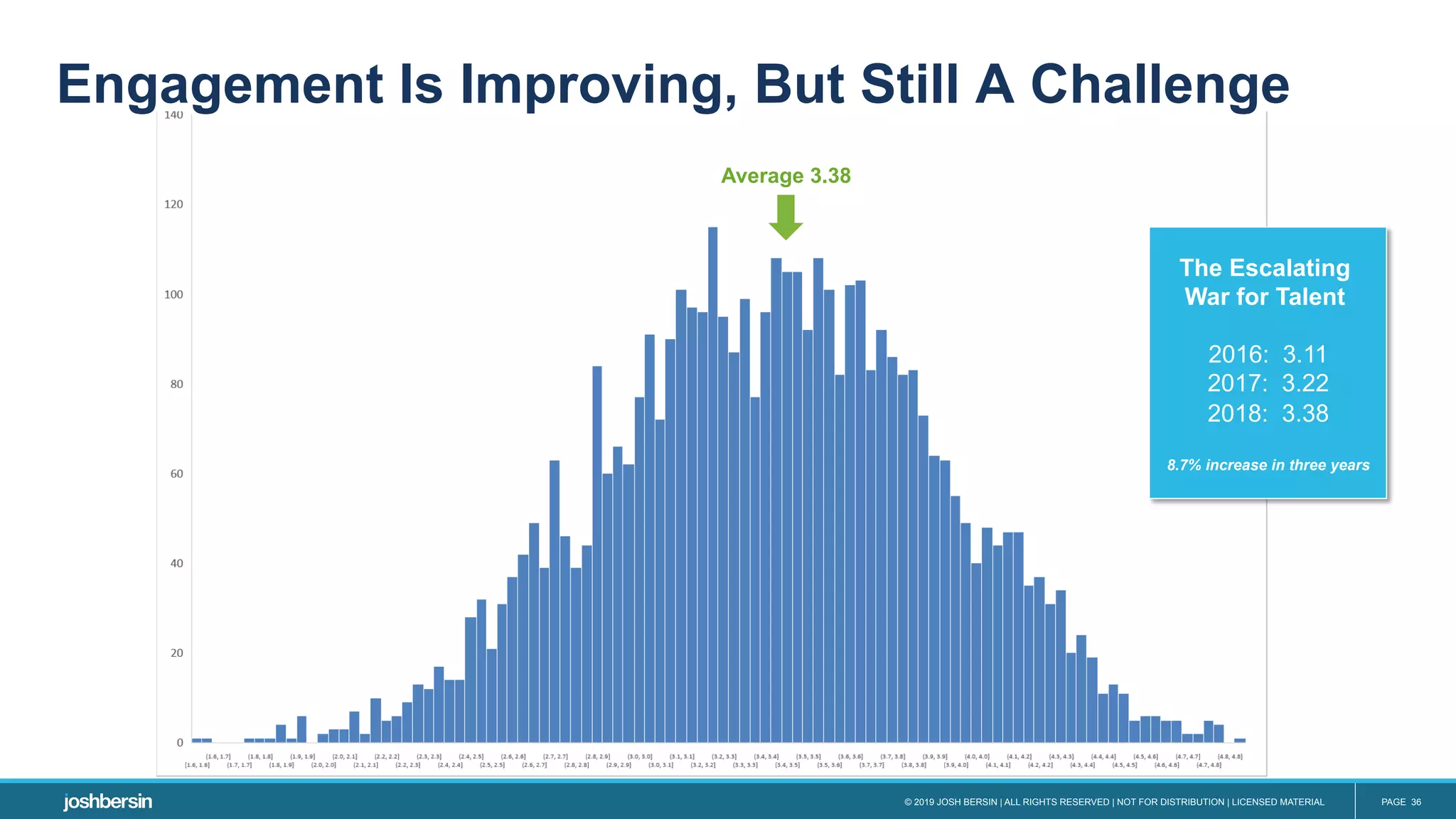 © 2019 JOSH BERSIN | ALL RIGHTS RESERVED | NOT FOR DISTRIBUTION | LICENSED MATERIAL PAGE 36
Engagement Is Improving, But Still A Challenge
Average 3.38
The Escalating
War for Talent
2016: 3.11
2017: 3.22
2018: 3.38
8.7% increase in three years
 
