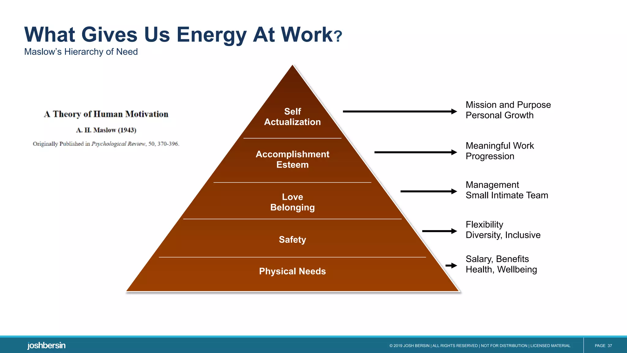 © 2019 JOSH BERSIN | ALL RIGHTS RESERVED | NOT FOR DISTRIBUTION | LICENSED MATERIAL PAGE 37
What Gives Us Energy At Work?
Maslow’s Hierarchy of Need
Physical Needs
Safety
Love
Belonging
Accomplishment
Esteem
Self
Actualization
Mission and Purpose
Personal Growth
Meaningful Work
Progression
Management
Small Intimate Team
Flexibility
Diversity, Inclusive
Salary, Benefits
Health, Wellbeing
 