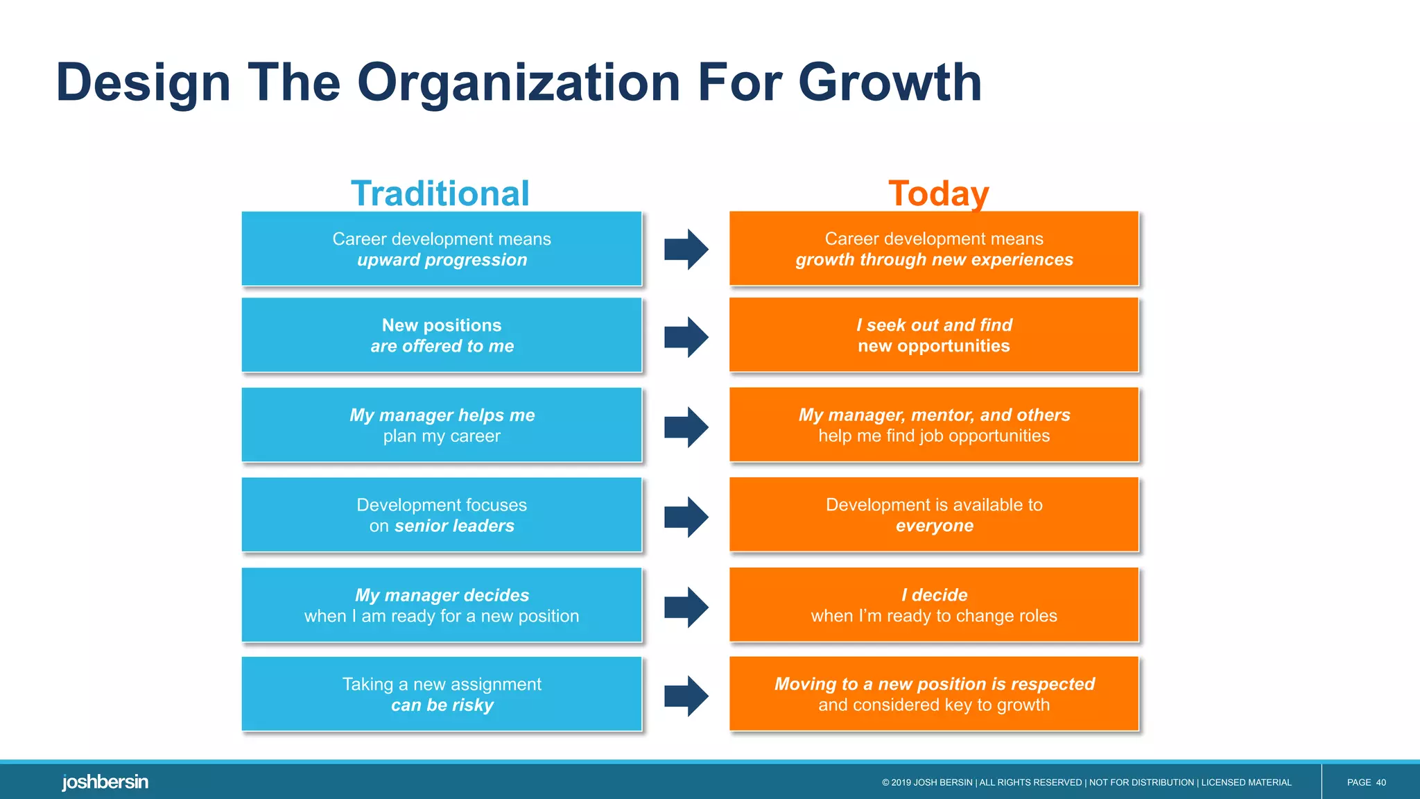 © 2019 JOSH BERSIN | ALL RIGHTS RESERVED | NOT FOR DISTRIBUTION | LICENSED MATERIAL PAGE 40
Career development means
upward progression
Career development means
growth through new experiences
New positions
are offered to me
I seek out and find
new opportunities
Development focuses
on senior leaders
Development is available to
everyone
My manager decides
when I am ready for a new position
I decide
when I’m ready to change roles
My manager helps me
plan my career
My manager, mentor, and others
help me find job opportunities
Taking a new assignment
can be risky
Moving to a new position is respected
and considered key to growth
Traditional Today
Design The Organization For Growth
 