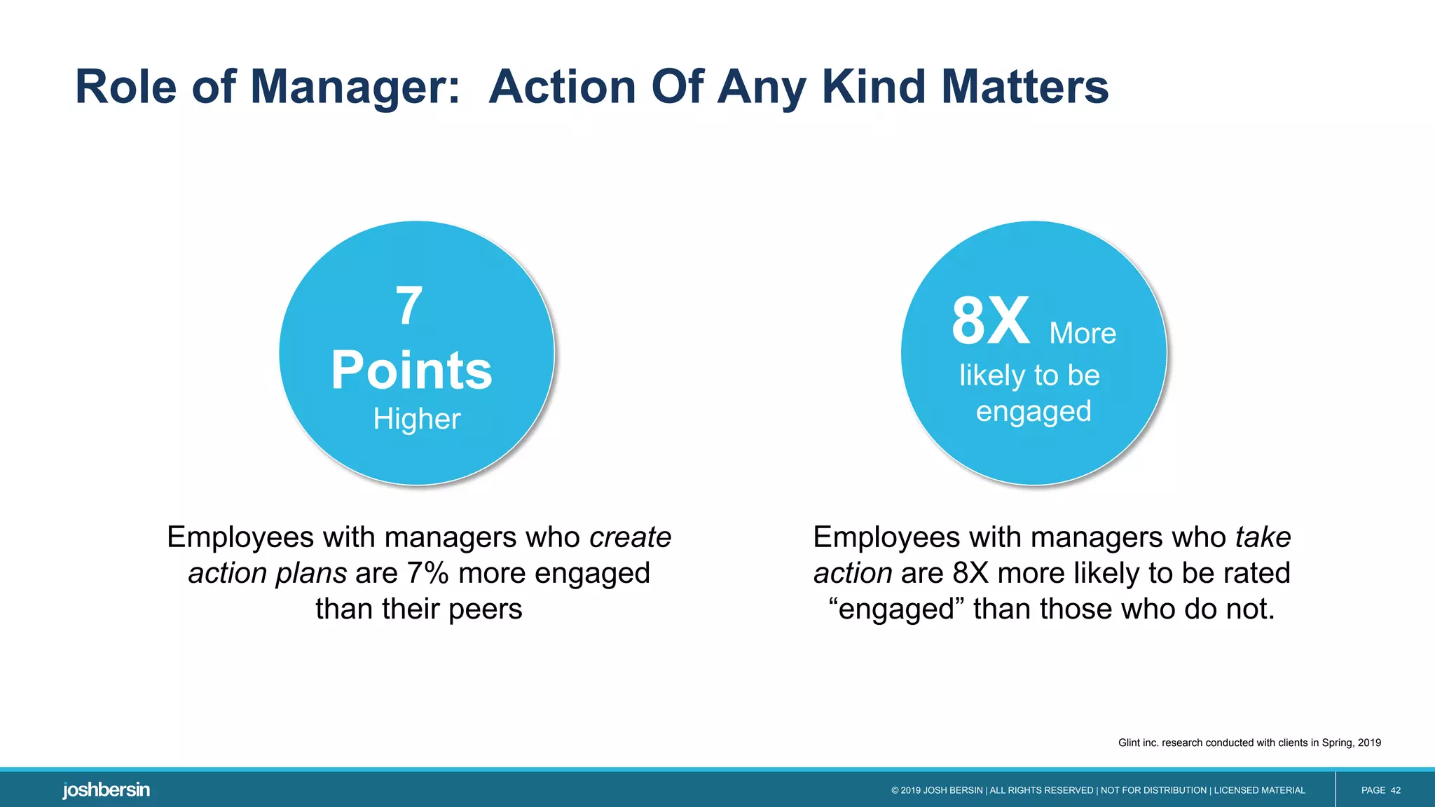 © 2019 JOSH BERSIN | ALL RIGHTS RESERVED | NOT FOR DISTRIBUTION | LICENSED MATERIAL PAGE 42
Role of Manager: Action Of Any Kind Matters
7
Points
Higher
8X More
likely to be
engaged
Employees with managers who create
action plans are 7% more engaged
than their peers
Employees with managers who take
action are 8X more likely to be rated
“engaged” than those who do not.
Glint inc. research conducted with clients in Spring, 2019
 