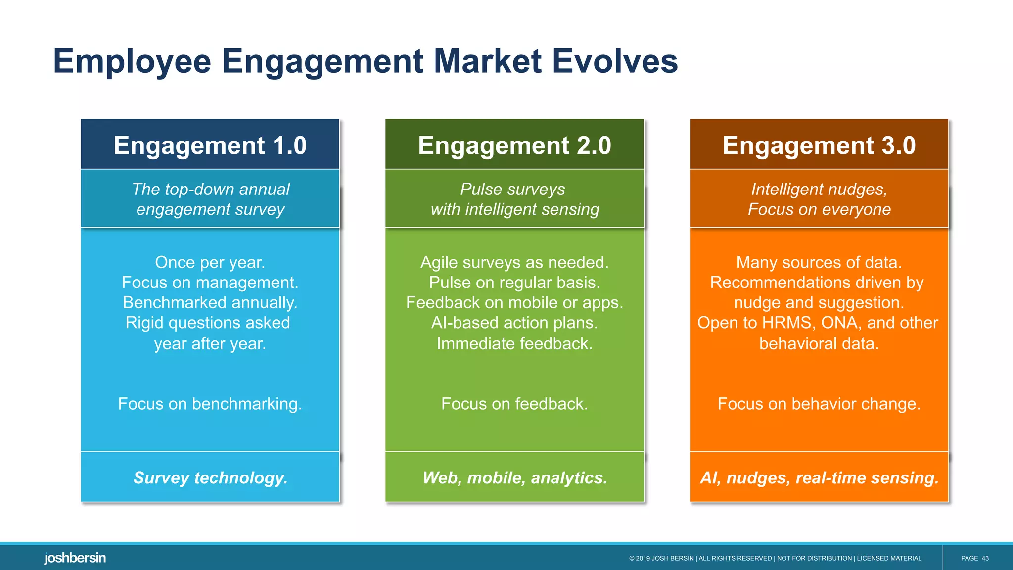© 2019 JOSH BERSIN | ALL RIGHTS RESERVED | NOT FOR DISTRIBUTION | LICENSED MATERIAL PAGE 43
Employee Engagement Market Evolves
Once per year.
Focus on management.
Benchmarked annually.
Rigid questions asked
year after year.
Focus on benchmarking.
Agile surveys as needed.
Pulse on regular basis.
Feedback on mobile or apps.
AI-based action plans.
Immediate feedback.
Focus on feedback.
Many sources of data.
Recommendations driven by
nudge and suggestion.
Open to HRMS, ONA, and other
behavioral data.
Focus on behavior change.
Engagement 1.0 Engagement 2.0 Engagement 3.0
Survey technology. Web, mobile, analytics. AI, nudges, real-time sensing.
The top-down annual
engagement survey
Pulse surveys
with intelligent sensing
Intelligent nudges,
Focus on everyone
 