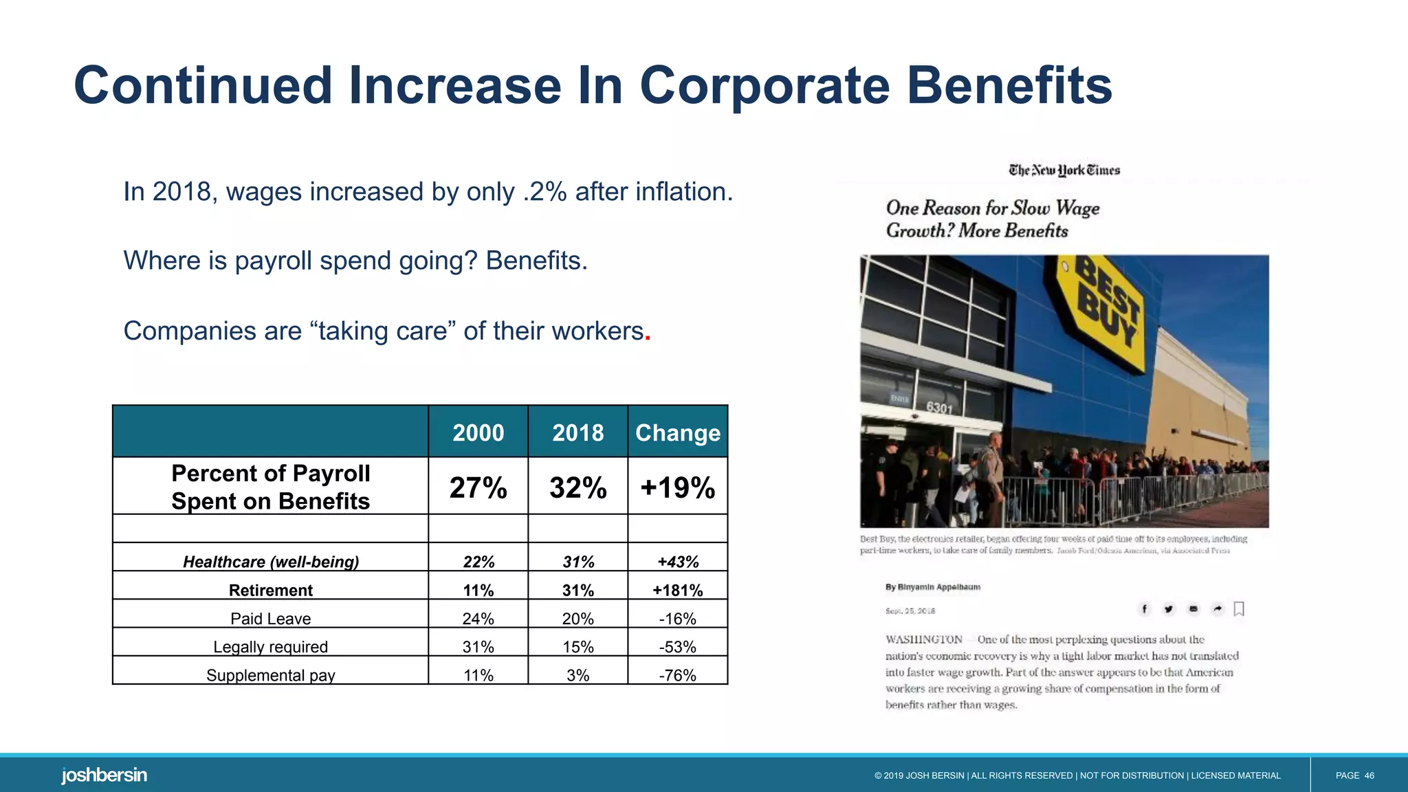 © 2019 JOSH BERSIN | ALL RIGHTS RESERVED | NOT FOR DISTRIBUTION | LICENSED MATERIAL PAGE 46
In 2018, wages increased by only .2% after inflation.
Where is payroll spend going? Benefits.
Companies are “taking care” of their workers.
Continued Increase In Corporate Benefits
2000	 2018	 Change	
Percent of Payroll
Spent on Benefits	 27%	 32%	 +19%	
Healthcare (well-being)	 22%	 31%	 +43%	
Retirement	 11%	 31%	 +181%	
Paid Leave	 24%	 20%	 -16%	
Legally required	 31%	 15%	 -53%	
Supplemental pay	 11%	 3%	 -76%	
 