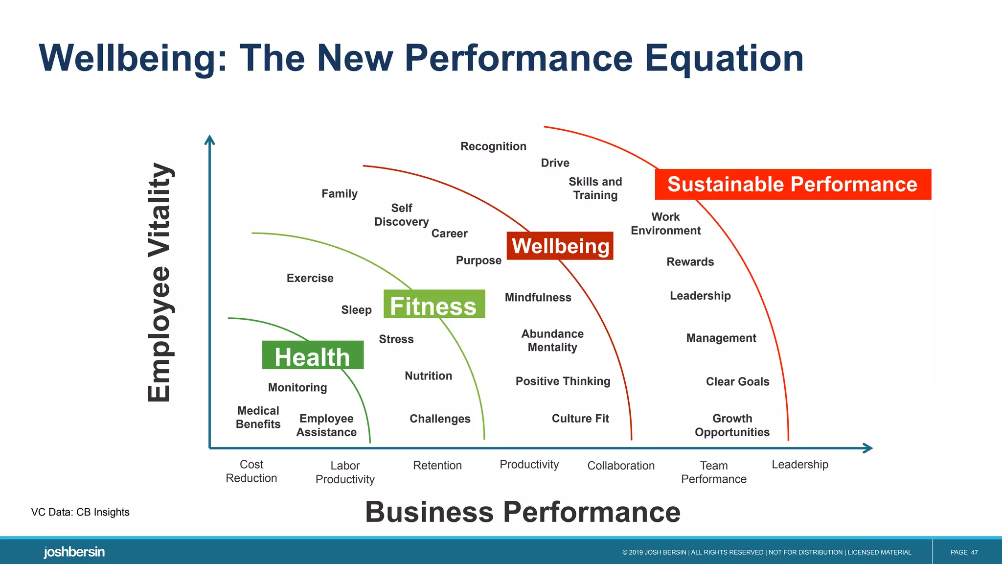 © 2019 JOSH BERSIN | ALL RIGHTS RESERVED | NOT FOR DISTRIBUTION | LICENSED MATERIAL PAGE 47
EmployeeVitality
Business Performance
Cost
Reduction
Labor
Productivity
Retention Productivity Collaboration Team
Performance
Leadership
Health
Monitoring
Employee
Assistance
Medical
Benefits
Fitness
Challenges
Nutrition
Exercise
Sleep
Stress
Sustainable Performance
Recognition
Skills and
Training
Work
Environment
Rewards
Leadership
Management
Clear Goals
Growth
Opportunities
Drive
Wellbeing
Self
Discovery
Career
Purpose
Mindfulness
Abundance
Mentality
Positive Thinking
Culture Fit
Family
Wellbeing: The New Performance Equation
VC Data: CB Insights
 