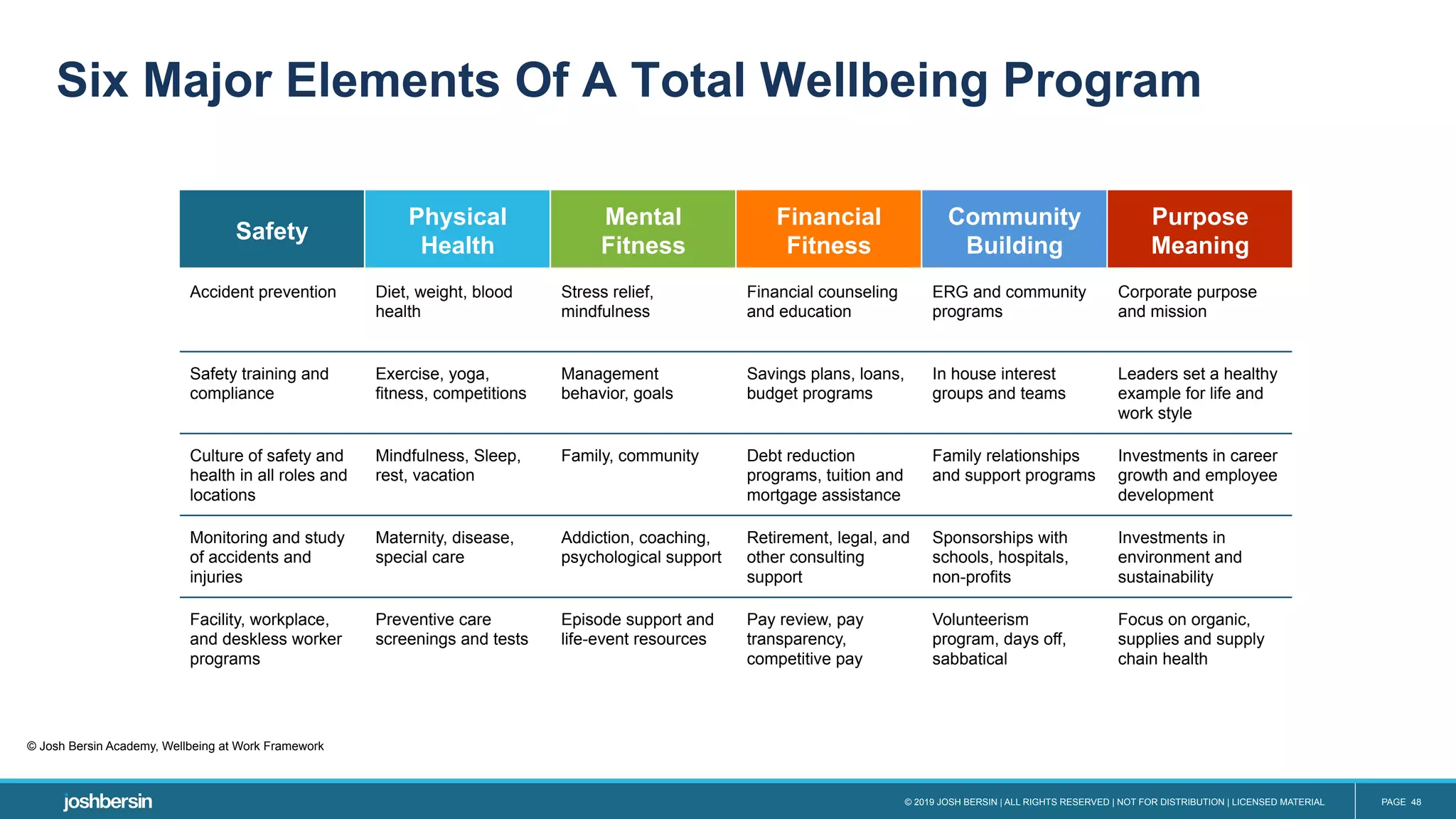 © 2019 JOSH BERSIN | ALL RIGHTS RESERVED | NOT FOR DISTRIBUTION | LICENSED MATERIAL PAGE 48
Safety
Physical
Health
Mental
Fitness
Financial
Fitness
Community
Building
Purpose
Meaning
Accident prevention Diet, weight, blood
health
Stress relief,
mindfulness
Financial counseling
and education
ERG and community
programs
Corporate purpose
and mission
Safety training and
compliance
Exercise, yoga,
fitness, competitions
Management
behavior, goals
Savings plans, loans,
budget programs
In house interest
groups and teams
Leaders set a healthy
example for life and
work style
Culture of safety and
health in all roles and
locations
Mindfulness, Sleep,
rest, vacation
Family, community Debt reduction
programs, tuition and
mortgage assistance
Family relationships
and support programs
Investments in career
growth and employee
development
Monitoring and study
of accidents and
injuries
Maternity, disease,
special care
Addiction, coaching,
psychological support
Retirement, legal, and
other consulting
support
Sponsorships with
schools, hospitals,
non-profits
Investments in
environment and
sustainability
Facility, workplace,
and deskless worker
programs
Preventive care
screenings and tests
Episode support and
life-event resources
Pay review, pay
transparency,
competitive pay
Volunteerism
program, days off,
sabbatical
Focus on organic,
supplies and supply
chain health
Six Major Elements Of A Total Wellbeing Program
© Josh Bersin Academy, Wellbeing at Work Framework
 