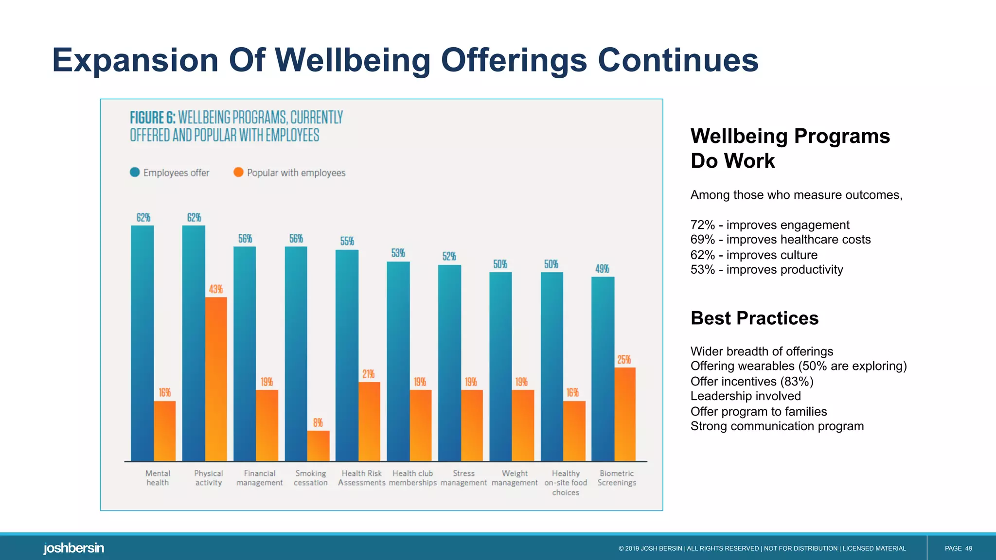 © 2019 JOSH BERSIN | ALL RIGHTS RESERVED | NOT FOR DISTRIBUTION | LICENSED MATERIAL PAGE 49
Expansion Of Wellbeing Offerings Continues
Wellbeing Programs
Do Work
Among those who measure outcomes,
72% - improves engagement
69% - improves healthcare costs
62% - improves culture
53% - improves productivity
Best Practices
Wider breadth of offerings
Offering wearables (50% are exploring)
Offer incentives (83%)
Leadership involved
Offer program to families
Strong communication program
 