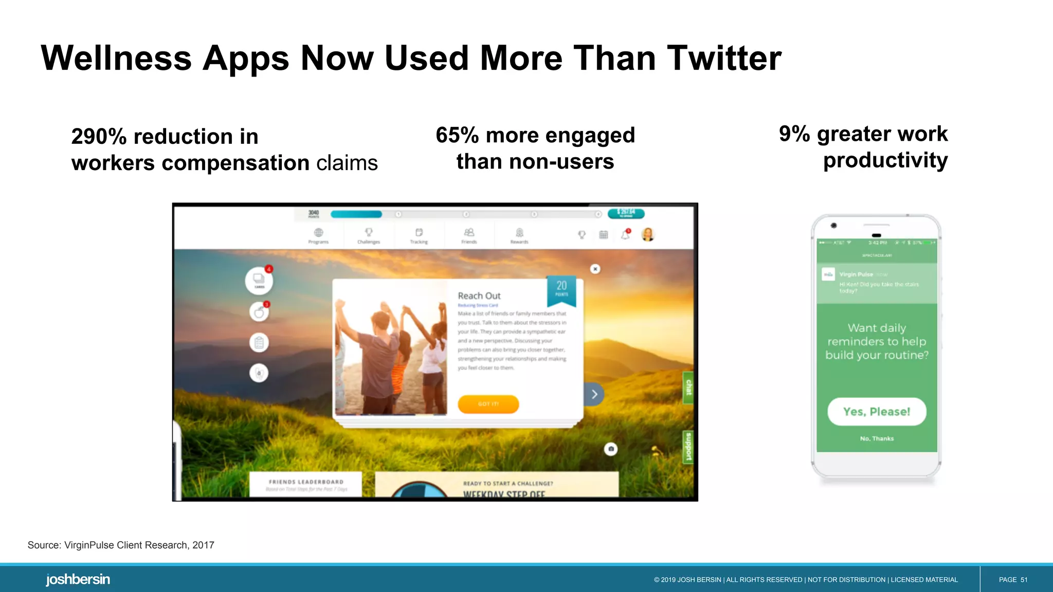 © 2019 JOSH BERSIN | ALL RIGHTS RESERVED | NOT FOR DISTRIBUTION | LICENSED MATERIAL PAGE 51
Wellness Apps Now Used More Than Twitter
290% reduction in
workers compensation claims
65% more engaged
than non-users
9% greater work
productivity
Source: VirginPulse Client Research, 2017
 