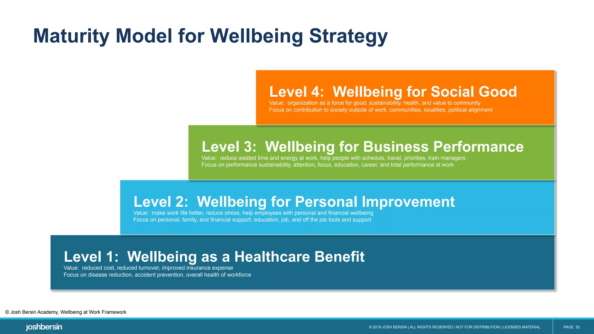 © 2019 JOSH BERSIN | ALL RIGHTS RESERVED | NOT FOR DISTRIBUTION | LICENSED MATERIAL PAGE 52
Maturity Model for Wellbeing Strategy
Level 1: Wellbeing as a Healthcare Benefit
Value: reduced cost, reduced turnover, improved insurance expense
Focus on disease reduction, accident prevention, overall health of workforce
Level 2: Wellbeing for Personal Improvement
Value: make work life better, reduce stress, help employees with personal and financial wellbeing
Focus on personal, family, and financial support, education, job, and off the job tools and support
Level 3: Wellbeing for Business Performance
Value: reduce wasted time and energy at work, help people with schedule, travel, priorities, train managers
Focus on performance sustainability, attention, focus, education, career, and total performance at work
Level 4: Wellbeing for Social Good
Value: organization as a force for good; sustainability, health, and value to community
Focus on contribution to society outside of work, communities, localities, political alignment
© Josh Bersin Academy, Wellbeing at Work Framework
 