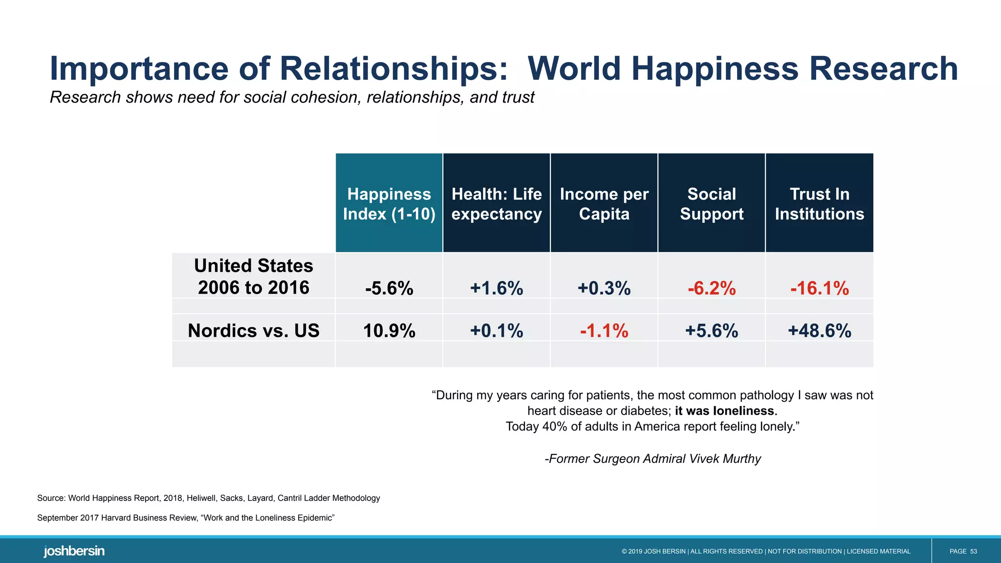 © 2019 JOSH BERSIN | ALL RIGHTS RESERVED | NOT FOR DISTRIBUTION | LICENSED MATERIAL PAGE 53
Importance of Relationships: World Happiness Research
Research shows need for social cohesion, relationships, and trust
Happiness
Index (1-10)
Health: Life
expectancy
Income per
Capita
Social
Support
Trust In
Institutions
United States
2006 to 2016 -5.6% +1.6% +0.3% -6.2% -16.1%
Nordics vs. US 10.9% +0.1% -1.1% +5.6% +48.6%
Source: World Happiness Report, 2018, Heliwell, Sacks, Layard, Cantril Ladder Methodology
September 2017 Harvard Business Review, “Work and the Loneliness Epidemic”
“During my years caring for patients, the most common pathology I saw was not
heart disease or diabetes; it was loneliness.
Today 40% of adults in America report feeling lonely.”
-Former Surgeon Admiral Vivek Murthy
 