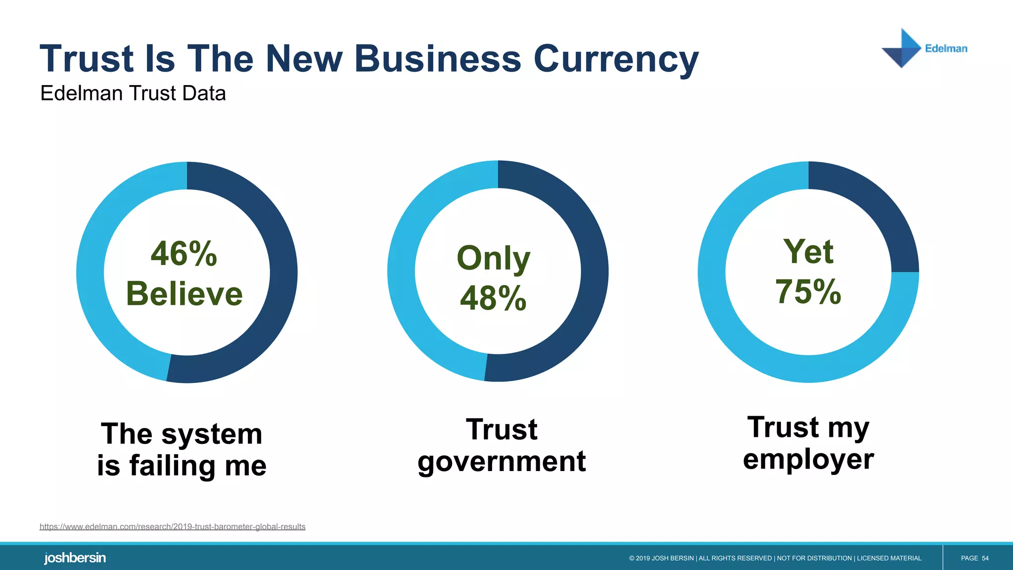 © 2019 JOSH BERSIN | ALL RIGHTS RESERVED | NOT FOR DISTRIBUTION | LICENSED MATERIAL PAGE 54
Trust Is The New Business Currency
Majority believe the system is failing:
https://www.edelman.com/research/2019-trust-barometer-global-results
The system
is failing me
46%
Believe
Trust my
employer
Yet
75%
Edelman Trust Data
Only
48%
Trust
government
 