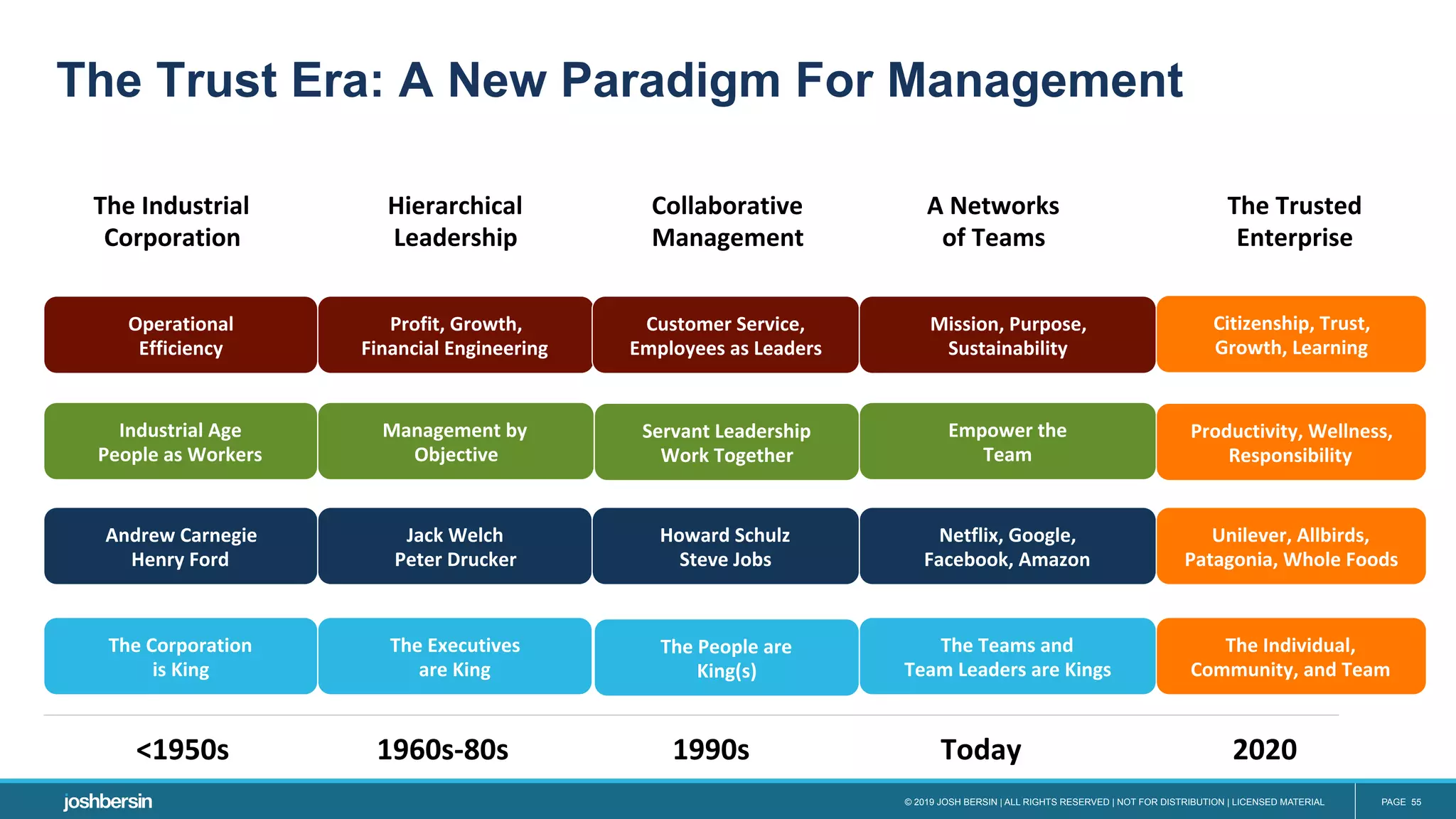 © 2019 JOSH BERSIN | ALL RIGHTS RESERVED | NOT FOR DISTRIBUTION | LICENSED MATERIAL PAGE 55
The	Industrial	
Corporation	
Hierarchical	
Leadership	
Collaborative	
Management	
A	Networks		
of	Teams	
<1950s	 1960s-80s	 Today	1990s	
Andrew	Carnegie	
Henry	Ford	
Netflix,	Google,		
Facebook,	Amazon	
Jack	Welch	
Peter	Drucker	
Howard	Schulz	
Steve	Jobs	
Profit,	Growth,		
Financial	Engineering	
Customer	Service,	
Employees	as	Leaders	
Mission,	Purpose,	
Sustainability	
Operational	
Efficiency	
2020	
Industrial	Age	
People	as	Workers	
Management	by	
Objective	
Servant	Leadership	
Work	Together	
Empower	the	
Team	
The	Corporation	
is	King	
The	Executives	
are	King	
The	Teams	and		
Team	Leaders	are	Kings	
The	People	are	
King(s)	
Citizenship,	Trust,	
Growth,	Learning	
Productivity,	Wellness,		
Responsibility	
Unilever,	Allbirds,	
Patagonia,	Whole	Foods	
The	Individual,		
Community,	and	Team	
The	Trusted	
Enterprise	
The Trust Era: A New Paradigm For Management
 