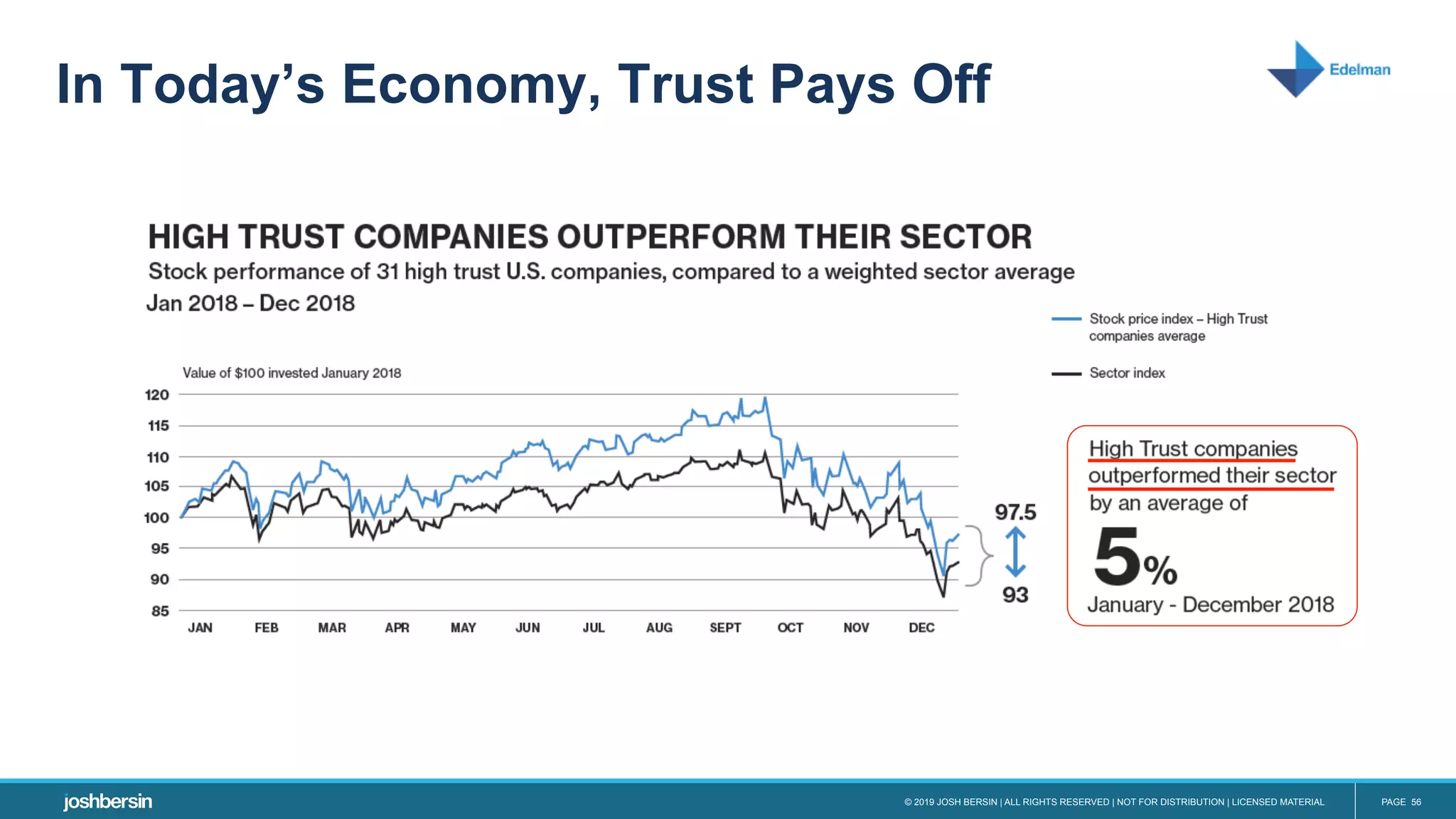 © 2019 JOSH BERSIN | ALL RIGHTS RESERVED | NOT FOR DISTRIBUTION | LICENSED MATERIAL PAGE 56
In Today’s Economy, Trust Pays Off
 