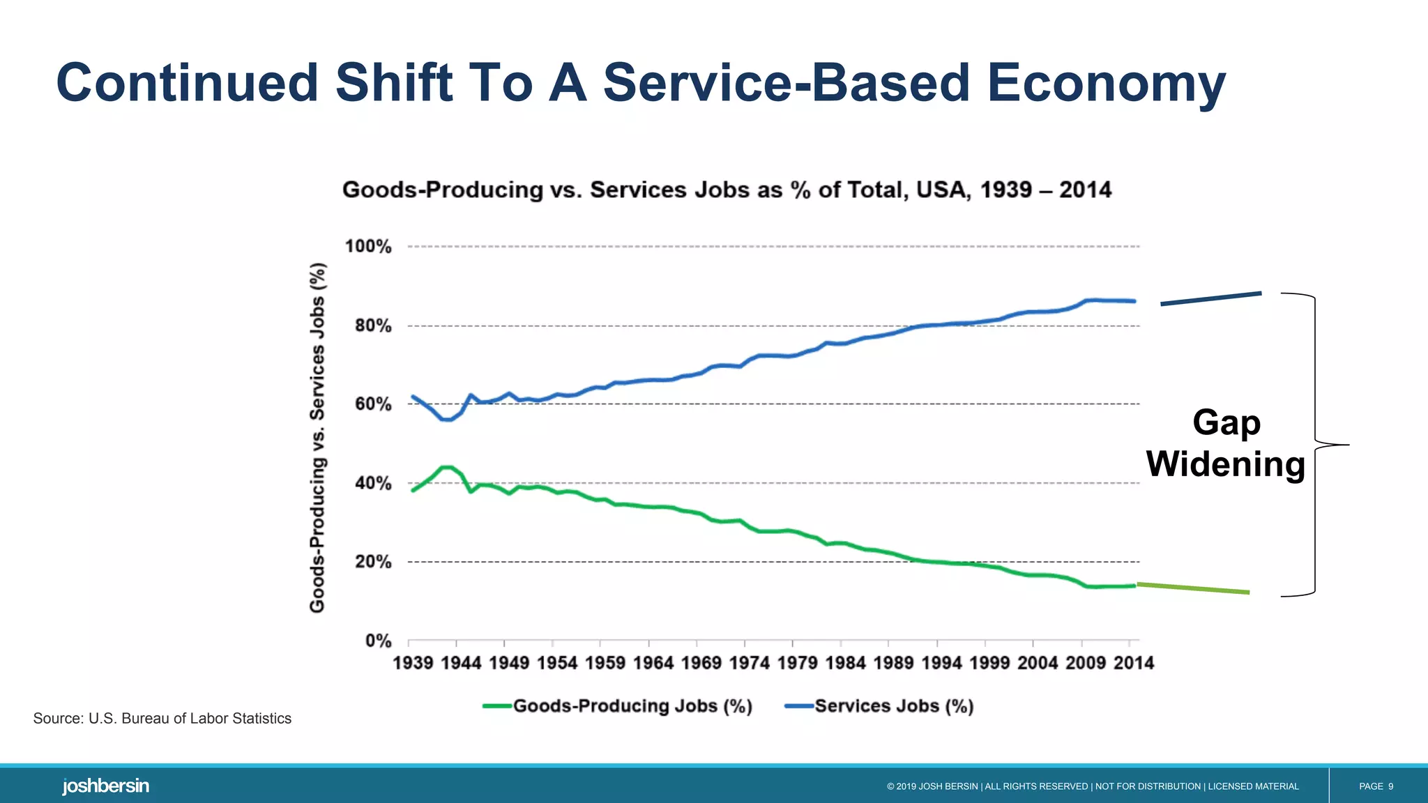 © 2019 JOSH BERSIN | ALL RIGHTS RESERVED | NOT FOR DISTRIBUTION | LICENSED MATERIAL PAGE 9
Source: U.S. Bureau of Labor Statistics
Gap
Widening
Continued Shift To A Service-Based Economy
 