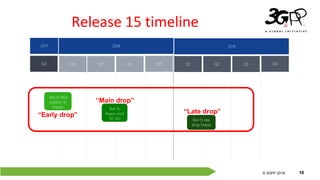 © 3GPP 2012
© 3GPP 2019 10
Release 15 timeline
Q2 Q3 Q4
2019
Q2 Q3 Q4Q1
Rel-15
freeze (incl
5G SA) Rel-15 late
drop freeze
2018
Q1
2017
Q4
Rel-15 NSA
(option-3)
freeze
“Early drop”
“Main drop”
“Late drop”
 
