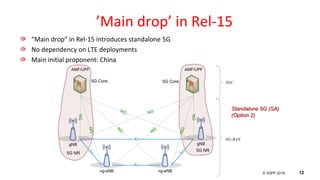 © 3GPP 2012
© 3GPP 2018 12
’Main drop’ in Rel-15
“Main drop” in Rel-15 introduces standalone 5G
No dependency on LTE deployments
Main initial proponent: China
Standalone 5G (SA)
(Option 2)
gNB
ng-eNB
NG
NG
NG
Xn
NG-RAN
5GC
AMF/UPF
gNB
ng-eNB
NG
NG
NGXn
AMF/UPF
Xn
Xn
NG NG
5G Core 5G Core
5G NR
5G NR
 