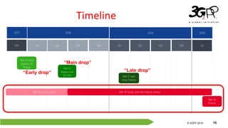 © 3GPP 2012
© 3GPP 2019 15
Timeline
Rel-16 Study phase
Q2 Q3 Q4
2019
Q2 Q3 Q4Q1
2020
Q1
Rel-16 Study and Normative phase
Rel-16
freeze
Rel-15
freeze (incl
5G SA) Rel-15 late
drop freeze
2018
Q1
2017
Q4
Rel-15 NSA
(option-3)
freeze
“Early drop”
“Main drop”
“Late drop”
 