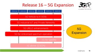 © 3GPP 2012
© 3GPP 2019 16
2018 Q4 2019 Q1 2019 Q3 2019 Q4 2020 Q12019 Q2
5G Vehicle to X (V2X)
5G URLLC enhancements
5G for Unlicensed spectrum operation
5G for Satellite
Release 16 – 5G Expansion
5G
Expansion
5G Industrial IoT and Private Networks
5G above 52.6GHz
 