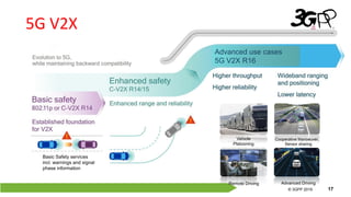 © 3GPP 2012
© 3GPP 2019 17
5G V2X
Vehicle
Platooning
Cooperative Manoeuver,
Sensor sharing
Remote Driving Advanced Driving
Basic Safety services
incl. warnings and signal
phase information
Advanced use cases
5G V2X R16
 