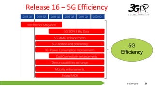 © 3GPP 2012
© 3GPP 2019 20
2018 Q4 2019 Q1 2019 Q3 2019 Q4 2020 Q12019 Q2
5G MIMO enhancements
5G Location and positioning
Release 16 – 5G Efficiency
2-step RACH
5G Power Consumption improvements
Interference Mitigation
Dual Connectivity enhancements
5G
Efficiency
5G SON & Big Data
Device capabilities exchange
Mobility enhancements
 