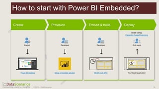 How to start with Power BI Embedded?
24© 2019 – DataScenarios
Power BI Desktop
Capacity- based licensing
Setup embedded solution REST & JS APIs
 