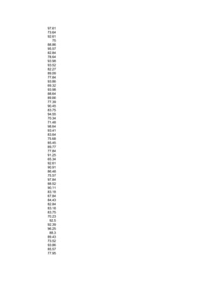 97.61
73.64
92.61
75
88.86
95.57
82.84
78.64
93.98
93.52
82.27
89.09
77.84
93.86
69.32
93.98
88.64
89.66
77.39
90.45
83.75
94.55
70.34
71.48
98.64
93.41
83.64
75.68
85.45
89.77
77.84
91.25
65.34
92.61
90.91
86.48
75.57
97.84
88.52
90.11
83.18
67.84
84.43
82.84
83.18
83.75
70.23
92.5
92.39
96.25
88.3
89.43
73.52
93.86
85.57
77.95
 