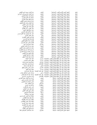 ‫العتيبى‬ ‫شريم‬ ‫مسيب‬ ‫العزيز‬ ‫عبد‬ ‫كويتي‬ ‫للبنين‬ ‫الثانوي‬ ‫الديني‬ ‫المعهد‬-‫الصباحية‬ ‫ناجح‬
‫البرازي‬ ‫جاسر‬ ‫مشاري‬ ‫العزيز‬ ‫عبد‬ ‫كويتي‬ ‫للبنين‬ ‫الثانوي‬ ‫الديني‬ ‫المعهد‬-‫الصباحية‬ ‫ناجح‬
‫العجمى‬ ‫عبدهللا‬ ‫حمد‬ ‫عبدهللا‬ ‫كويتي‬ ‫للبنين‬ ‫الثانوي‬ ‫الديني‬ ‫المعهد‬-‫الصباحية‬ ‫ناجح‬
‫الشمرى‬ ‫شافى‬ ‫سعد‬ ‫عبدهللا‬ ‫كويتي‬ ‫للبنين‬ ‫الثانوي‬ ‫الديني‬ ‫المعهد‬-‫الصباحية‬ ‫ناجح‬
‫العازمى‬ ‫محمد‬ ‫فهد‬ ‫هللا‬ ‫عبد‬ ‫كويتي‬ ‫للبنين‬ ‫الثانوي‬ ‫الديني‬ ‫المعهد‬-‫الصباحية‬ ‫ناجح‬
‫العتيبي‬ ‫محسن‬ ‫يوسف‬ ‫هللا‬ ‫عبد‬ ‫كويتي‬ ‫للبنين‬ ‫الثانوي‬ ‫الديني‬ ‫المعهد‬-‫الصباحية‬ ‫ناجح‬
‫العجمي‬ ‫مانع‬ ‫مسفر‬ ‫الهادى‬ ‫عبد‬ ‫كويتي‬ ‫للبنين‬ ‫الثانوي‬ ‫الديني‬ ‫المعهد‬-‫الصباحية‬ ‫ناجح‬
‫العتيبى‬ ‫مناور‬ ‫شباب‬ ‫على‬ ‫كويتي‬ ‫للبنين‬ ‫الثانوي‬ ‫الديني‬ ‫المعهد‬-‫الصباحية‬ ‫ناجح‬
‫العجمي‬ ‫علي‬ ‫محمد‬ ‫علي‬ ‫كويتي‬ ‫للبنين‬ ‫الثانوي‬ ‫الديني‬ ‫المعهد‬-‫الصباحية‬ ‫ناجح‬
‫الفضلى‬ ‫راشد‬ ‫خضر‬ ‫عمر‬ ‫كويتي‬ ‫للبنين‬ ‫الثانوي‬ ‫الديني‬ ‫المعهد‬-‫الصباحية‬ ‫ناجح‬
‫الحيمر‬ ‫فهيد‬ ‫صالح‬ ‫عمر‬ ‫كويتي‬ ‫للبنين‬ ‫الثانوي‬ ‫الديني‬ ‫المعهد‬-‫الصباحية‬ ‫ناجح‬
‫العازمى‬ ‫مجبل‬ ‫صالح‬ ‫عمر‬ ‫كويتي‬ ‫للبنين‬ ‫الثانوي‬ ‫الديني‬ ‫المعهد‬-‫الصباحية‬ ‫ناجح‬
‫سرور‬ ‫الكريم‬ ‫عبد‬ ‫الرحمن‬ ‫عبد‬ ‫عمر‬ ‫كويتي‬ ‫للبنين‬ ‫الثانوي‬ ‫الديني‬ ‫المعهد‬-‫الصباحية‬ ‫ناجح‬
‫الموتى‬ ‫مختار‬ ‫عمر‬ ‫يمني‬ ‫للبنين‬ ‫الثانوي‬ ‫الديني‬ ‫المعهد‬-‫الصباحية‬ ‫ناجح‬
‫الهاجرى‬ ‫عايض‬ ‫تويم‬ ‫فهد‬ ‫كويتي‬ ‫للبنين‬ ‫الثانوي‬ ‫الديني‬ ‫المعهد‬-‫الصباحية‬ ‫ناجح‬
‫الدوسرى‬ ‫تميم‬ ‫سعد‬ ‫فهد‬ ‫كويتي‬ ‫للبنين‬ ‫الثانوي‬ ‫الديني‬ ‫المعهد‬-‫الصباحية‬ ‫ناجح‬
‫العتيبى‬ ‫طلق‬ ‫هللا‬ ‫عبد‬ ‫فيصل‬ ‫كويتي‬ ‫للبنين‬ ‫الثانوي‬ ‫الديني‬ ‫المعهد‬-‫الصباحية‬ ‫ناجح‬
‫الدوسرى‬ ‫على‬ ‫ناصر‬ ‫فيصل‬ ‫كويتي‬ ‫للبنين‬ ‫الثانوي‬ ‫الديني‬ ‫المعهد‬-‫الصباحية‬ ‫ناجح‬
‫احمد‬ ‫قرنى‬ ‫احمد‬ ‫محمد‬ ‫مصري‬ ‫للبنين‬ ‫الثانوي‬ ‫الديني‬ ‫المعهد‬-‫الصباحية‬ ‫ناجح‬
‫العجمى‬ ‫محمد‬ ‫هللا‬ ‫عبد‬ ‫محمد‬ ‫كويتي‬ ‫للبنين‬ ‫الثانوي‬ ‫الديني‬ ‫المعهد‬-‫الصباحية‬ ‫ناجح‬
‫العتيبى‬ ‫محمد‬ ‫الهادى‬ ‫عبد‬ ‫محمد‬ ‫كويتي‬ ‫للبنين‬ ‫الثانوي‬ ‫الديني‬ ‫المعهد‬-‫الصباحية‬ ‫ناجح‬
‫المطيرى‬ ‫مرزوق‬ ‫نايف‬ ‫مرزوق‬ ‫كويتي‬ ‫للبنين‬ ‫الثانوي‬ ‫الديني‬ ‫المعهد‬-‫الصباحية‬ ‫ناجح‬
‫العازمي‬ ‫مرزوق‬ ‫محمد‬ ‫مروان‬ ‫كويتي‬ ‫للبنين‬ ‫الثانوي‬ ‫الديني‬ ‫المعهد‬-‫الصباحية‬ ‫ناجح‬
‫العجمى‬ ‫حزام‬ ‫فهيد‬ ‫ناصر‬ ‫كويتي‬ ‫للبنين‬ ‫الثانوي‬ ‫الديني‬ ‫المعهد‬-‫الصباحية‬ ‫ناجح‬
‫العجمى‬ ‫فهد‬ ‫راشد‬ ‫نايف‬ ‫كويتي‬ ‫للبنين‬ ‫الثانوي‬ ‫الديني‬ ‫المعهد‬-‫الصباحية‬ ‫ناجح‬
‫السهلي‬ ‫محمد‬ ‫مهنا‬ ‫نصار‬ ‫كويتي‬ ‫للبنين‬ ‫الثانوي‬ ‫الديني‬ ‫المعهد‬-‫الصباحية‬ ‫ناجح‬
‫المحمد‬ ‫عبود‬ ‫امجد‬ ‫سوري‬ ‫للبنين‬ ‫الثانوي‬ ‫االهلية‬ ‫الشرعي‬ ‫االيمان‬ ‫معهد‬-‫المشتركة‬ ‫ناجح‬
‫السحرى‬ ‫محسن‬ ‫جعفر‬ ‫سوري‬ ‫للبنين‬ ‫الثانوي‬ ‫االهلية‬ ‫الشرعي‬ ‫االيمان‬ ‫معهد‬-‫المشتركة‬ ‫ناجح‬
‫يوسف‬ ‫مؤمن‬ ‫عبدالرحمن‬ ‫مصري‬ ‫للبنين‬ ‫الثانوي‬ ‫االهلية‬ ‫الشرعي‬ ‫االيمان‬ ‫معهد‬-‫المشتركة‬ ‫ناجح‬
‫عبدالرحمن‬ ‫عزيزالرحمن‬ ‫افغانستان‬ ‫للبنين‬ ‫الثانوي‬ ‫االهلية‬ ‫الشرعي‬ ‫االيمان‬ ‫معهد‬-‫المشتركة‬ ‫ناجح‬
‫بوحمد‬ ‫حمود‬ ‫فهد‬ ‫عمر‬ ‫كويتي‬ ‫للبنين‬ ‫الثانوي‬ ‫االهلية‬ ‫الشرعي‬ ‫االيمان‬ ‫معهد‬-‫المشتركة‬ ‫ناجح‬
‫توفيق‬ ‫رجائى‬ ‫انس‬ ‫عمران‬ ‫مصري‬ ‫للبنين‬ ‫الثانوي‬ ‫االهلية‬ ‫الشرعي‬ ‫االيمان‬ ‫معهد‬-‫المشتركة‬ ‫ناجح‬
‫المغير‬ ‫عايد‬ ‫محمد‬ ‫سوري‬ ‫للبنين‬ ‫الثانوي‬ ‫االهلية‬ ‫الشرعي‬ ‫االيمان‬ ‫معهد‬-‫المشتركة‬ ‫ناجح‬
‫فرج‬ ‫احمد‬ ‫خالد‬ ‫وليد‬ ‫الجنسية‬ ‫محدد‬ ‫غير‬ ‫للبنين‬ ‫الثانوي‬ ‫االهلية‬ ‫الشرعي‬ ‫االيمان‬ ‫معهد‬-‫المشتركة‬ ‫ناجح‬
‫حمدان‬ ‫اسماعيل‬ ‫سمير‬ ‫يوسف‬ ‫اردني‬ ‫للبنين‬ ‫الثانوي‬ ‫االهلية‬ ‫الشرعي‬ ‫االيمان‬ ‫معهد‬-‫المشتركة‬ ‫ناجح‬
‫شعالن‬ ‫سالم‬ ‫هللا‬ ‫عبد‬ ‫يوسف‬ ‫الجنسية‬ ‫محدد‬ ‫غير‬ ‫للبنين‬ ‫الثانوي‬ ‫االهلية‬ ‫الشرعي‬ ‫االيمان‬ ‫معهد‬-‫المشتركة‬ ‫ناجح‬
‫ولى‬ ‫شاه‬ ‫نور‬ ‫خداي‬ ‫يونس‬ ‫افغانستان‬ ‫للبنين‬ ‫الثانوي‬ ‫االهلية‬ ‫الشرعي‬ ‫االيمان‬ ‫معهد‬-‫المشتركة‬ ‫ناجح‬
‫العازمى‬ ‫سعود‬ ‫العزيز‬ ‫عبد‬ ‫أروى‬ ‫كويتي‬ ‫للبنات‬ ‫الثانوي‬ ‫الديني‬ ‫المعهد‬-‫قرطبة‬ ‫ناجح‬
‫حجي‬ ‫بن‬ ‫جاسم‬ ‫محمد‬ ‫أفنان‬ ‫كويتي‬ ‫للبنات‬ ‫الثانوي‬ ‫الديني‬ ‫المعهد‬-‫قرطبة‬ ‫ناجح‬
‫العجمى‬ ‫ابداح‬ ‫عبدهللا‬ ‫أمانى‬ ‫كويتي‬ ‫للبنات‬ ‫الثانوي‬ ‫الديني‬ ‫المعهد‬-‫قرطبة‬ ‫ناجح‬
‫احمد‬ ‫عبدالقادر‬ ‫امل‬ ‫صومالي‬ ‫للبنات‬ ‫الثانوي‬ ‫الديني‬ ‫المعهد‬-‫قرطبة‬ ‫ناجح‬
‫عزمي‬ ‫بنت‬ ‫هللا‬ ‫امة‬ ‫سنغافوره‬ ‫للبنات‬ ‫الثانوي‬ ‫الديني‬ ‫المعهد‬-‫قرطبة‬ ‫ناجح‬
‫الفرج‬ ‫سالم‬ ‫احمد‬ ‫أنوار‬ ‫كويتي‬ ‫للبنات‬ ‫الثانوي‬ ‫الديني‬ ‫المعهد‬-‫قرطبة‬ ‫ناجح‬
‫العجمى‬ ‫رصد‬ ‫فهد‬ ‫بتول‬ ‫كويتي‬ ‫للبنات‬ ‫الثانوي‬ ‫الديني‬ ‫المعهد‬-‫قرطبة‬ ‫ناجح‬
‫العتيبي‬ ‫ماطر‬ ‫على‬ ‫بشاير‬ ‫كويتي‬ ‫للبنات‬ ‫الثانوي‬ ‫الديني‬ ‫المعهد‬-‫قرطبة‬ ‫ناجح‬
‫ناموتيبي‬ ‫كداال‬ ‫بشيرة‬ ‫اوغندا‬ ‫للبنات‬ ‫الثانوي‬ ‫الديني‬ ‫المعهد‬-‫قرطبة‬ ‫ناجح‬
‫سوكمانو‬ ‫حواء‬ ‫بيبي‬ ‫تايالند‬ ‫للبنات‬ ‫الثانوي‬ ‫الديني‬ ‫المعهد‬-‫قرطبة‬ ‫ناجح‬
‫نوري‬ ‫عامر‬ ‫العزيز‬ ‫عبد‬ ‫جميله‬ ‫كويتي‬ ‫للبنات‬ ‫الثانوي‬ ‫الديني‬ ‫المعهد‬-‫قرطبة‬ ‫ناجح‬
‫فيلكاوى‬ ‫محمد‬ ‫فهد‬ ‫جنان‬ ‫كويتي‬ ‫للبنات‬ ‫الثانوي‬ ‫الديني‬ ‫المعهد‬-‫قرطبة‬ ‫ناجح‬
‫الفضاله‬ ‫جاسم‬ ‫وائل‬ ‫حفصه‬ ‫كويتي‬ ‫للبنات‬ ‫الثانوي‬ ‫الديني‬ ‫المعهد‬-‫قرطبة‬ ‫ناجح‬
‫الفيلكاوى‬ ‫عيسى‬ ‫خالد‬ ‫حليمه‬ ‫كويتي‬ ‫للبنات‬ ‫الثانوي‬ ‫الديني‬ ‫المعهد‬-‫قرطبة‬ ‫ناجح‬
‫الحربى‬ ‫سمير‬ ‫محمد‬ ‫حنين‬ ‫كويتي‬ ‫للبنات‬ ‫الثانوي‬ ‫الديني‬ ‫المعهد‬-‫قرطبة‬ ‫ناجح‬
‫المطيرى‬ ‫سعد‬ ‫دخين‬ ‫حور‬ ‫كويتي‬ ‫للبنات‬ ‫الثانوي‬ ‫الديني‬ ‫المعهد‬-‫قرطبة‬ ‫ناجح‬
‫العازمى‬ ‫مهنا‬ ‫احمد‬ ‫دانه‬ ‫كويتي‬ ‫للبنات‬ ‫الثانوي‬ ‫الديني‬ ‫المعهد‬-‫قرطبة‬ ‫ناجح‬
‫القالف‬ ‫عباس‬ ‫صالح‬ ‫دانه‬ ‫كويتي‬ ‫للبنات‬ ‫الثانوي‬ ‫الديني‬ ‫المعهد‬-‫قرطبة‬ ‫ناجح‬
‫شطا‬ ‫الشرقاوى‬ ‫عبدالستار‬ ‫دعاء‬ ‫مصري‬ ‫للبنات‬ ‫الثانوي‬ ‫الديني‬ ‫المعهد‬-‫قرطبة‬ ‫ناجح‬
 