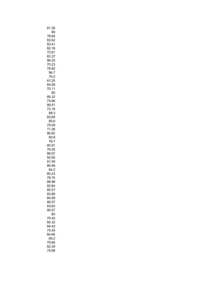 81.36
90
78.64
83.52
93.41
82.16
72.61
82.27
86.25
70.23
76.82
96.7
79.2
81.25
64.09
70.11
85
89.32
74.66
88.41
72.16
88.3
83.64
85.8
79.09
71.36
86.82
60.8
76.7
80.91
76.25
88.07
92.05
91.59
66.48
64.2
80.23
78.75
88.98
82.84
85.57
83.86
84.09
80.57
83.64
90.57
80
79.43
84.32
84.43
75.45
84.66
69.2
79.66
82.39
75.68
 
