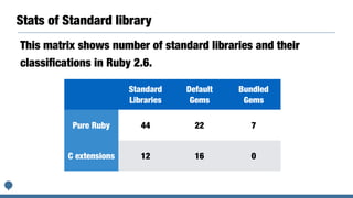 Stats of Standard library
Standard
Libraries
Default
Gems
Bundled
Gems
Pure Ruby 44 22 7
C extensions 12 16 0
This matrix shows number of standard libraries and their
classiﬁcations in Ruby 2.6.
 