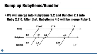 Bump up RubyGems/Bundler
•We will merge into RubyGems 3.2 and Bundler 2.1 into
Ruby 2.7.0. After that, RubyGems 4.0 will be merge Ruby 3.
Ruby
Bundler
RubyGems
2.7.0 3.02.7-rcX
3.1
2.0
3.0
2.1
3.2
3.0?
4.0
?
 