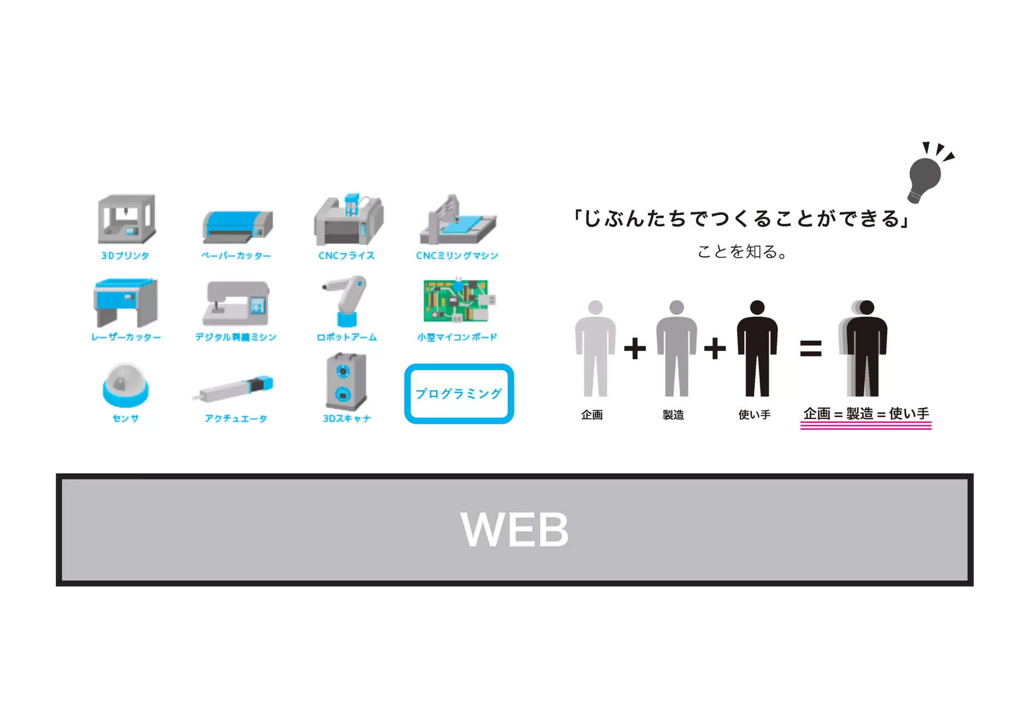 FAB
WEB
教
育
ま
ち
づ
く
り
ビ
ジ
ネ
ス
研
究
開
発
町
工
場
活
性
化
芸
術
表
現
人
材
育
成
適
正
技
術
 