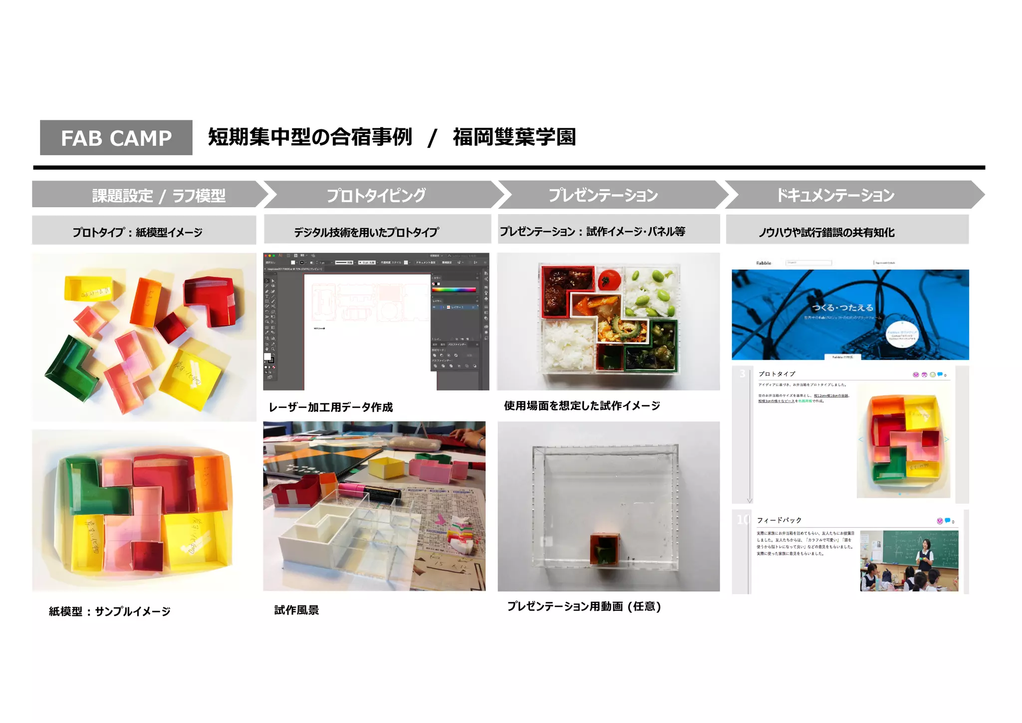 課題設定 / ラフ模型
プロトタイプ : 紙模型イメージ
プロトタイピング プレゼンテーション
デジタル技術を⽤いたプロトタイプ プレゼンテーション : 試作イメージ・パネル等
紙模型 : サンプルイメージ
レーザー加⼯⽤データ作成
試作⾵景 プレゼンテーション⽤動画 (任意)
使⽤場⾯を想定した試作イメージ
FAB CAMP 短期集中型の合宿事例 / 福岡雙葉学園
ドキュメンテーション
ノウハウや試⾏錯誤の共有知化
 