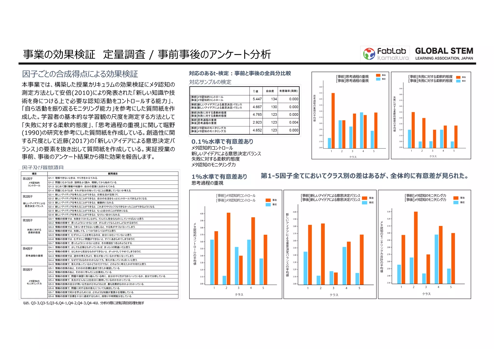 因⼦ごとの合成得点による効果検証
本事業では、構築した授業カリキュラムの効果検証にメタ認知の
測定⽅法として安倍(2010)により発表された「新しい知識や技
術を⾝につける上で必要な認知活動をコントロールする能⼒」、
「⾃ら活動を振り返るモニタリング能⼒」を参考にした質問紙を作
成した。学習者の基本的な学習観の尺度を測定する⽅法として
「失敗に対する柔軟的態度」、「思考過程の重視」に関して堀野
(1990)の研究を参考にした質問紙を作成している。創造性に関
する尺度として近藤(2017)の「新しいアイデアによる意思決定バ
ランス」の要素を抜き出して質問紙を作成している。実証授業の
事前、事後のアンケート結果から得た効果を報告します。
対応のあるt-検定 : 事前と事後の全員分⽐較
対応サンプルの検定
0.1%⽔準で有意差あり
メタ認知的コントロール
新しいアイデアによる意思決定バランス
失敗に対する柔軟的態度
メタ認知のモニタリング⼒
1%⽔準で有意差あり
思考過程の重視
事業の効果検証 定量調査 / 事前事後のアンケート分析 GLOBAL STEM
LEARNING ASSOCIATION, JAPAN
なお、Q3-3,Q3-5,Q3-6,Q4-1,Q4-2,Q4-3,Q4-4は、分析の際に逆転項⽬処理を施す
第1-5因⼦全てにおいてクラス別の差はあるが、全体的に有意差が⾒られた。
因⼦及び質問項⽬
第1因⼦
第2因⼦
第3因⼦
第4因⼦
第5因⼦
[事前]メタ認知的コントロール
[事後]メタ認知的コントロール
[事前]新しいアイデアによる意思決定バランス
[事後]新しいアイデアによる意思決定バランス
[事前]メタ認知のモニタリング⼒
[事後]メタ認知のモニタリング⼒
[事前]失敗に対する柔軟的態度
[事後]失敗に対する柔軟的態度
[事前]思考過程の重視
[事後]思考過程の重視
 