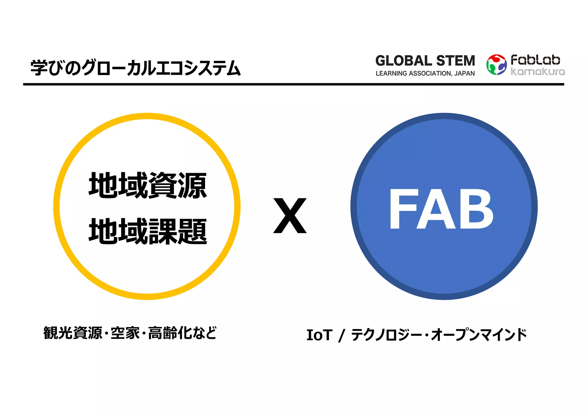 FAB
地域資源
X
観光資源・空家・⾼齢化など
地域課題
IoT / テクノロジー・オープンマインド
学びのグローカルエコシステム
GLOBAL STEM
LEARNING ASSOCIATION, JAPAN
 