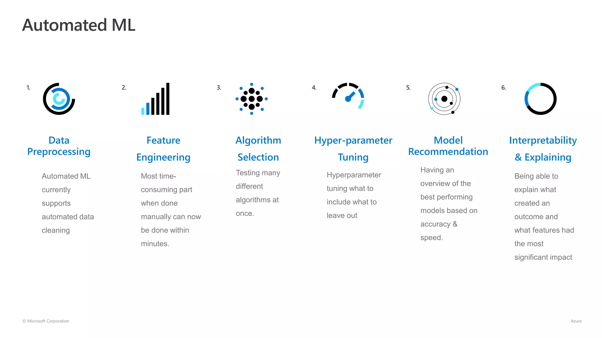 Data
Preprocessing
Feature
Engineering
Algorithm
Selection
Hyper-parameter
Tuning
Model
Recommendation
Interpretability
& Explaining
1. 2. 3. 4. 5. 6.
© Microsoft Corporation Azure
Automated ML
 