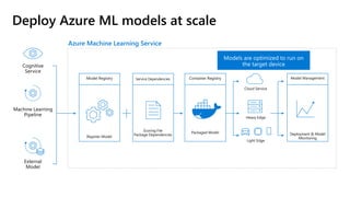 Deploy Azure ML models at scale
Azure Machine Learning Service
 