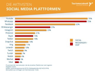 Prozentsatz der Internetnutzer, die die einzelnen Plattformen nach eigenen
Angaben nutzen
Quelle: Hootsuite/wearesocial (2019), Globalwebindex (Q2 & Q3 2018),
Kennzahlen aus Umfragen von Internetznutzer 16-64.
33
DIE AKTIVISTEN
SOCIAL MEDIA PLATTFORMEN
4%
5%
6%
7%
9%
10%
11%
14%
19%
19%
21%
33%
37%
63%
75%
76%
Viber
Wechat
Reddit
Tumblr
Twitch
Linkedin
Xing
Snapchat
Twitter
Skype
Pinterest
Instagram
FB Messenger
Facebook
Whatsapp
Youtube
SOCIAL
MESSENGER /
VOIP
 