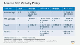 © 2019, Amazon Web Services, Inc. or its Affiliates. All rights reserved.
Amazon SNS の Retry Policy
プロトコル 1)即時
numNoDelayR...