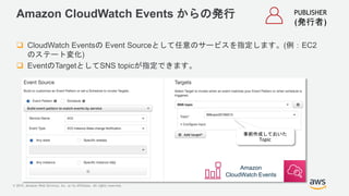 © 2019, Amazon Web Services, Inc. or its Affiliates. All rights reserved.
Amazon CloudWatch Events からの発行
 CloudWatch Even...