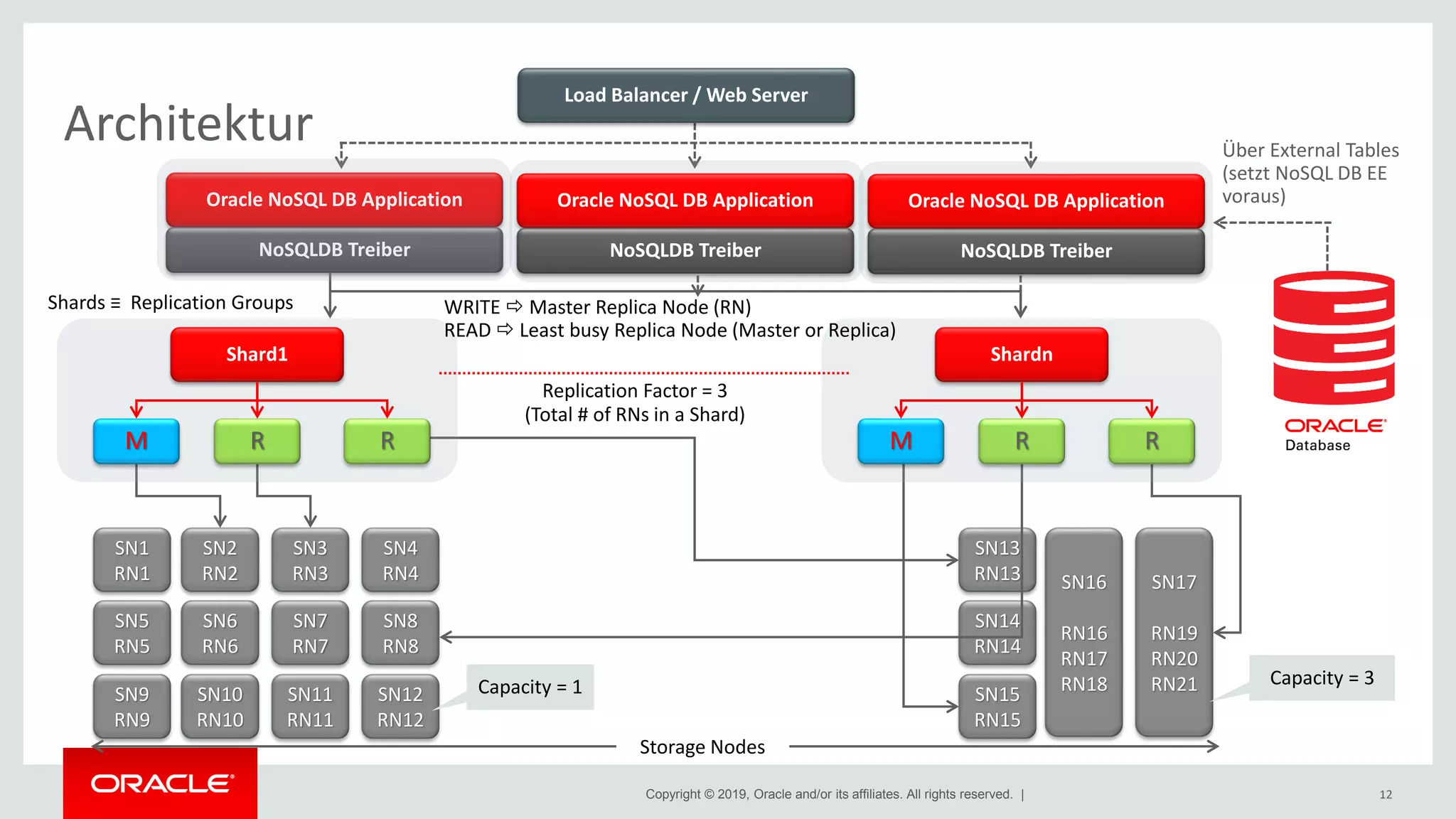 Copyright © 2019, Oracle and/or its affiliates. All rights reserved. |
Architektur
Oracle NoSQL DB Application
NoSQLDB Treiber
SN1
RN1
SN5
RN5
SN9
RN9
SN2
RN2
SN6
RN6
SN10
RN10
SN3
RN3
SN7
RN7
SN11
RN11
SN4
RN4
SN8
RN8
SN12
RN12
SN13
RN13
SN14
RN14
SN15
RN15
SN16
RN16
RN17
RN18
SN17
RN19
RN20
RN21
Storage Nodes
Capacity = 1 Capacity = 3
Replication Factor = 3
(Total # of RNs in a Shard)
RM
Shard1 Shardn
R RM R
Shards ≡ Replication Groups WRITE  Master Replica Node (RN)
READ  Least busy Replica Node (Master or Replica)
12
Oracle NoSQL DB Application
NoSQLDB Treiber
Oracle NoSQL DB Application
NoSQLDB Treiber
Load Balancer / Web Server
Über External Tables
(setzt NoSQL DB EE
voraus)
 